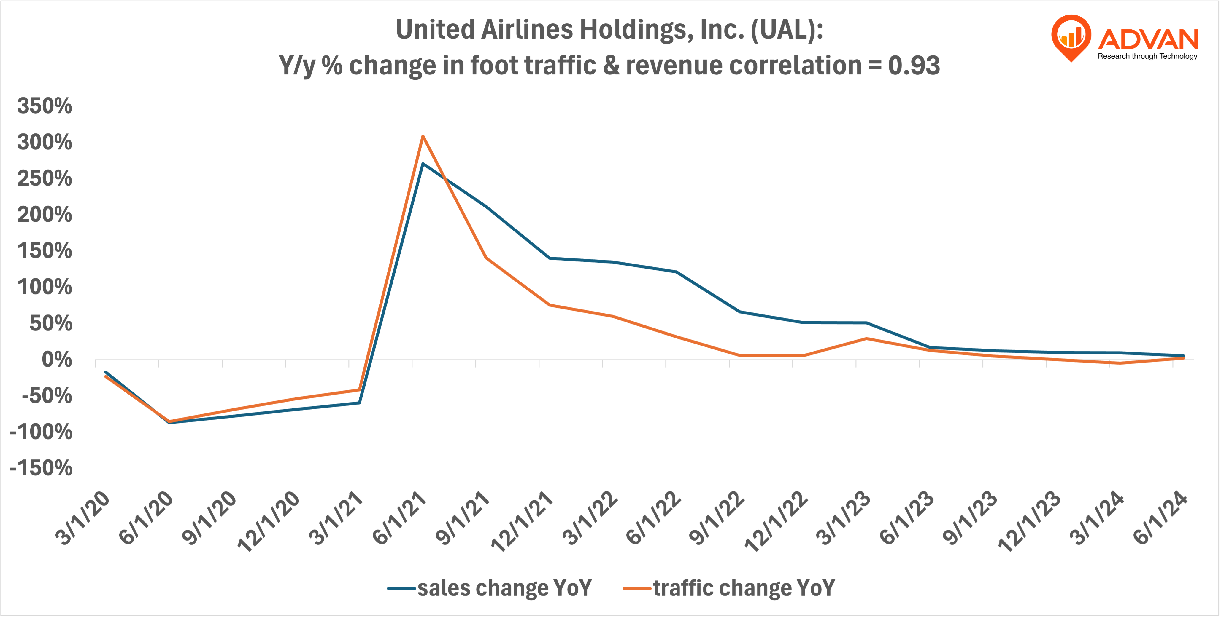 Advan Notable Hits: United Airlines Holdings, Inc. (UAL)