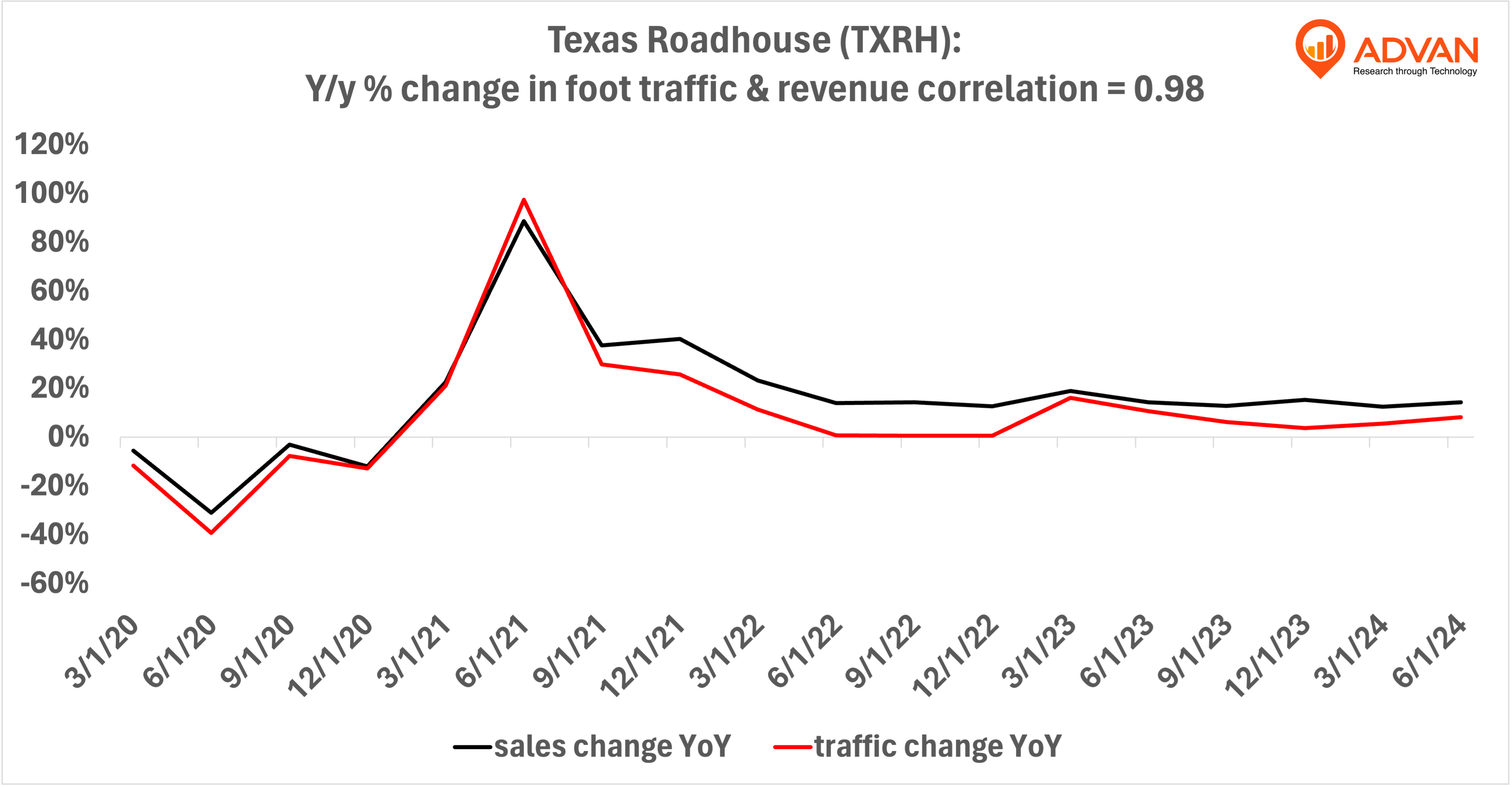 Advan Notable Hits: Texas Roadhouse, red rock, Boyd Gaming, American Airlines, BJ's, Sketchers, Chipotle, Columbia & Old Dominion Freight