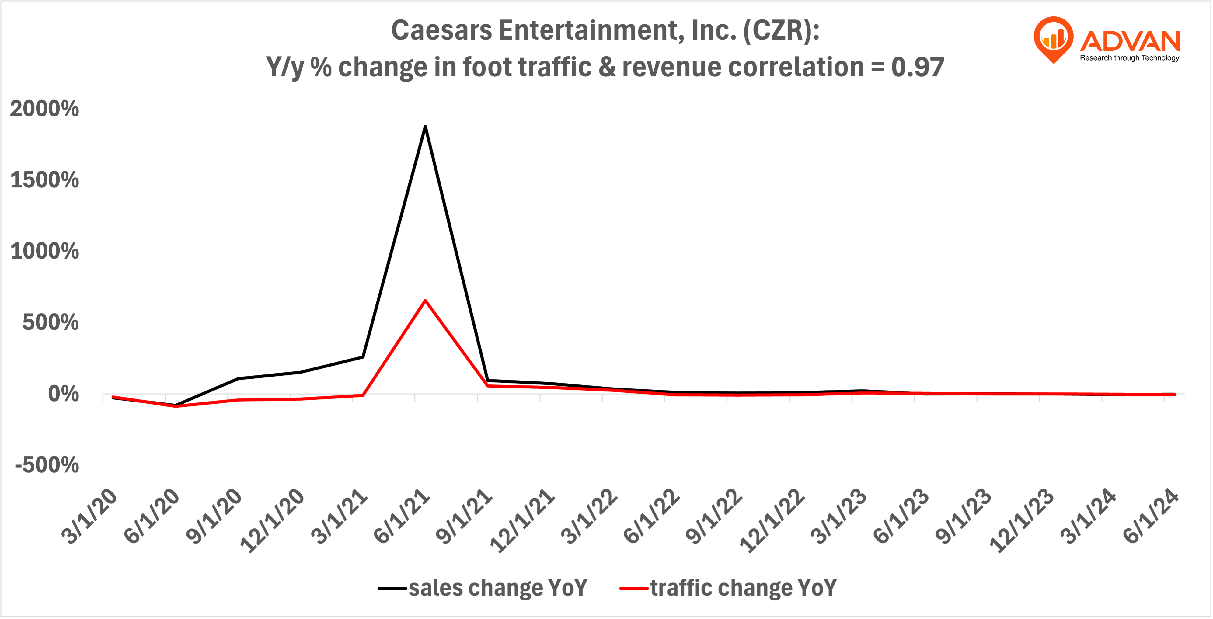 Advan Notable Hits: Caesars, The Cheesecake Factory, Shake Shack, Denny's, Marriott