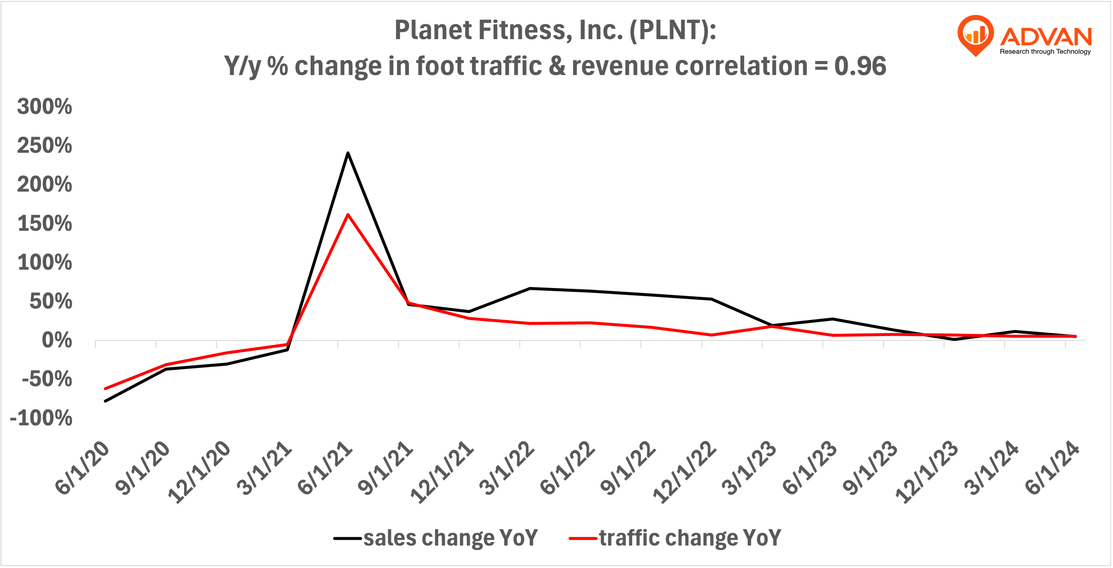 Advan Notable Hits: Planet Fitness, Sally Beauty, Bloomin' Brands, Wynn Resorts, Hilton