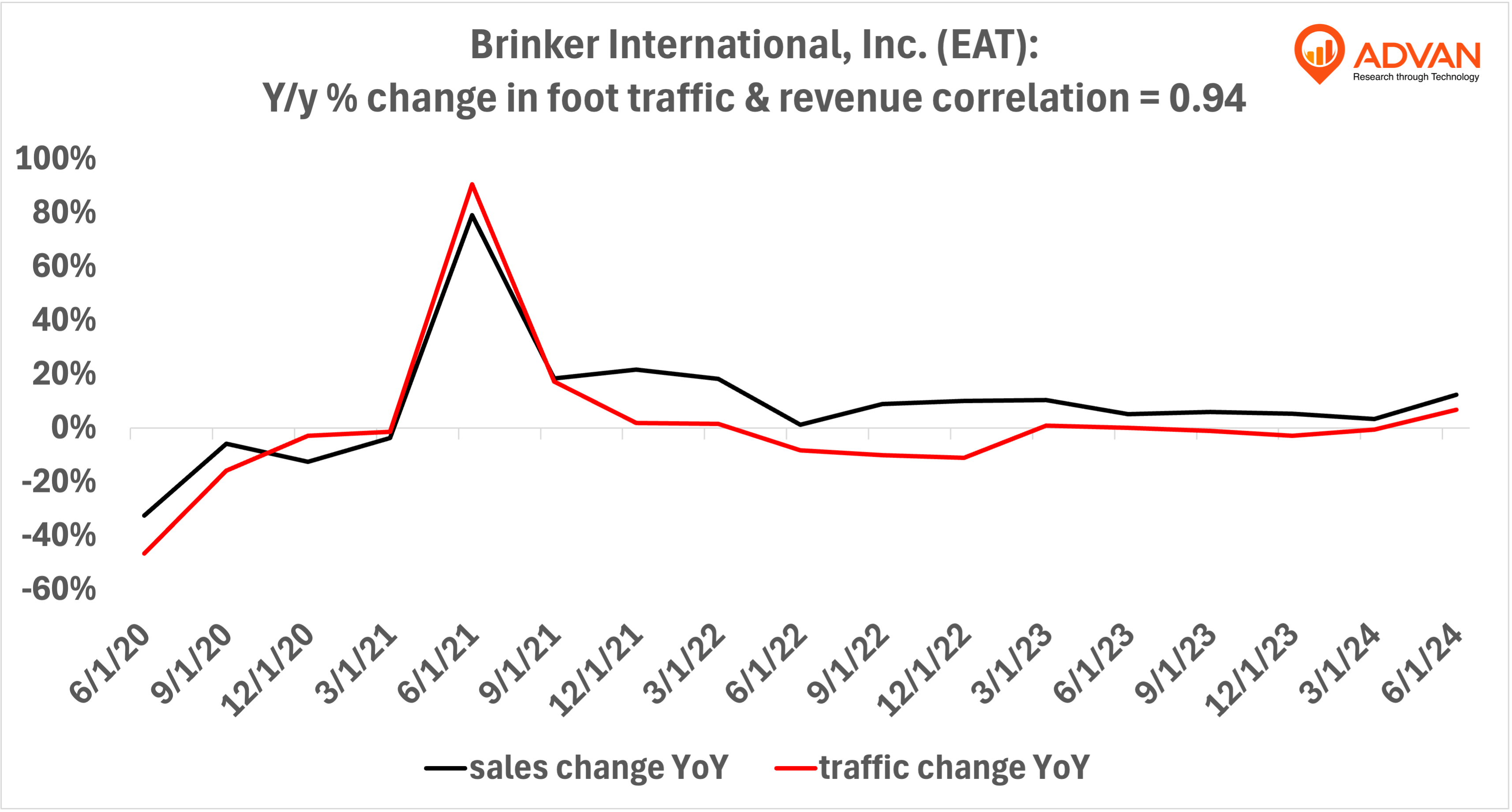 Advan Notable Hits: Brinker International (EAT)