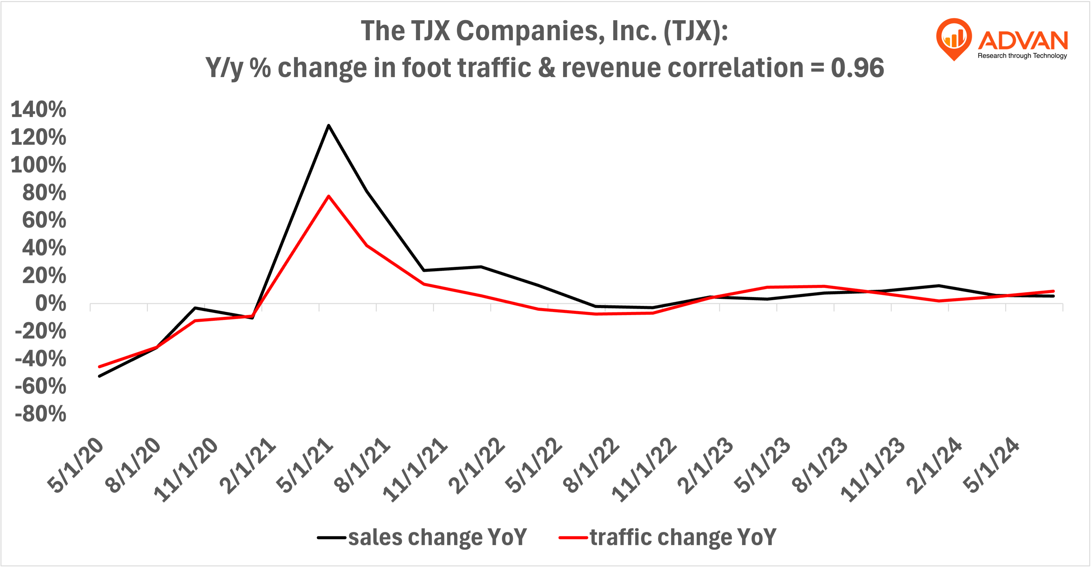 Advan Notable Hits: TJX Companies (TJX) & Ross Stores (ROST)