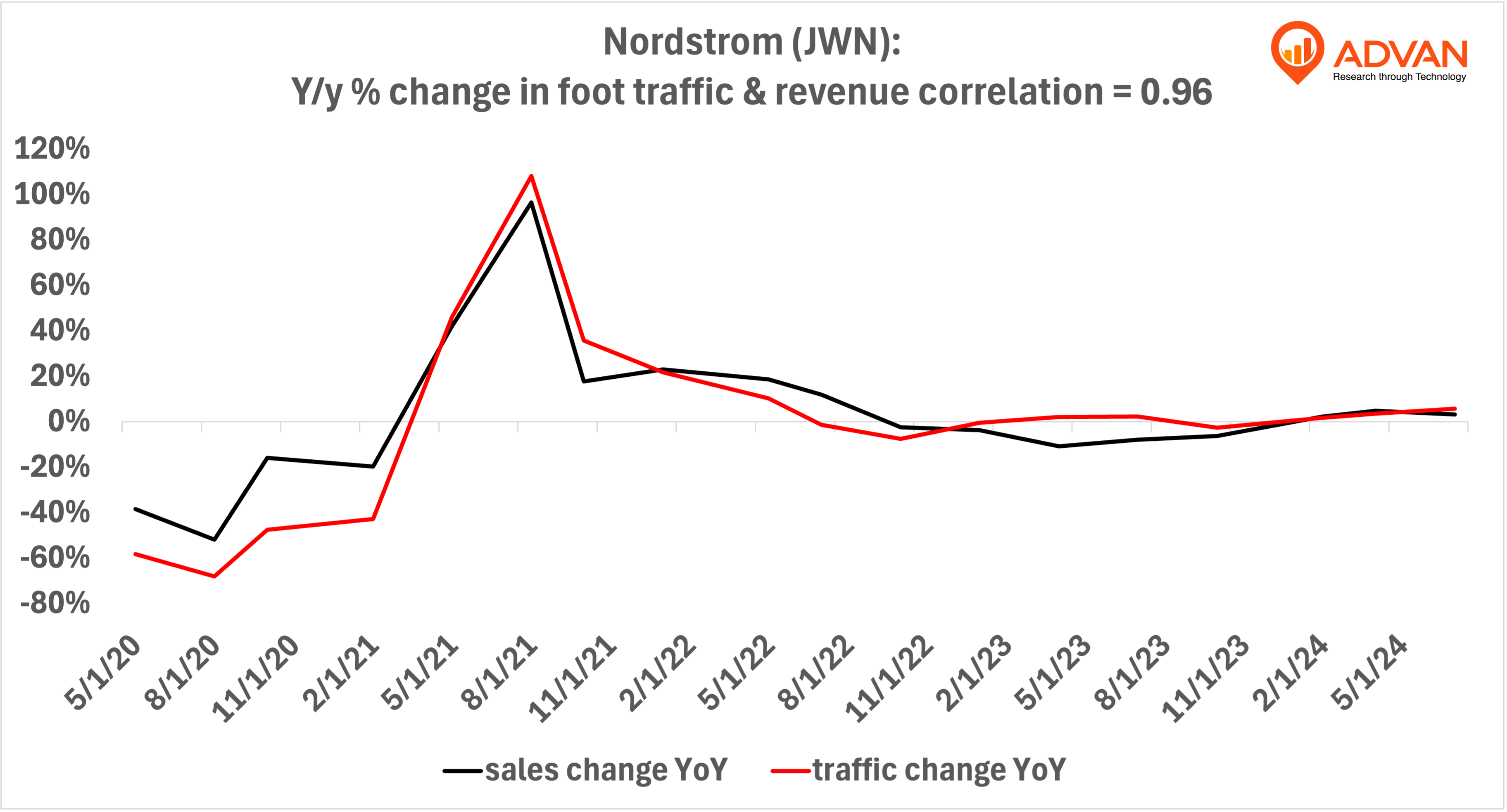 Advan Notable Hits: Nordstrom, Burlington, Five Below & American Eagle