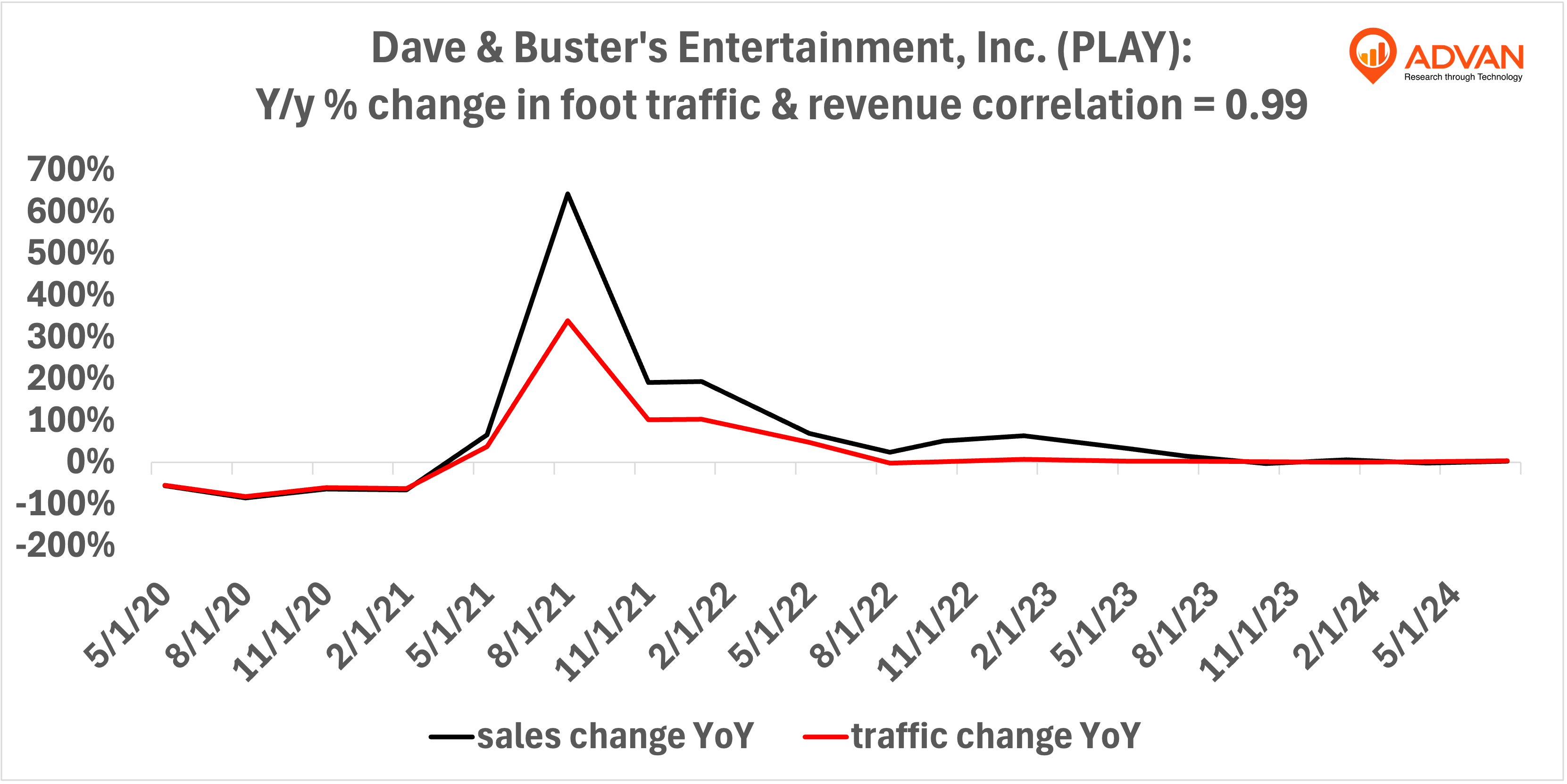 Advan Notable Hits: Dave & Buster's (PLAY) & Shoe Carnival (SCVL)