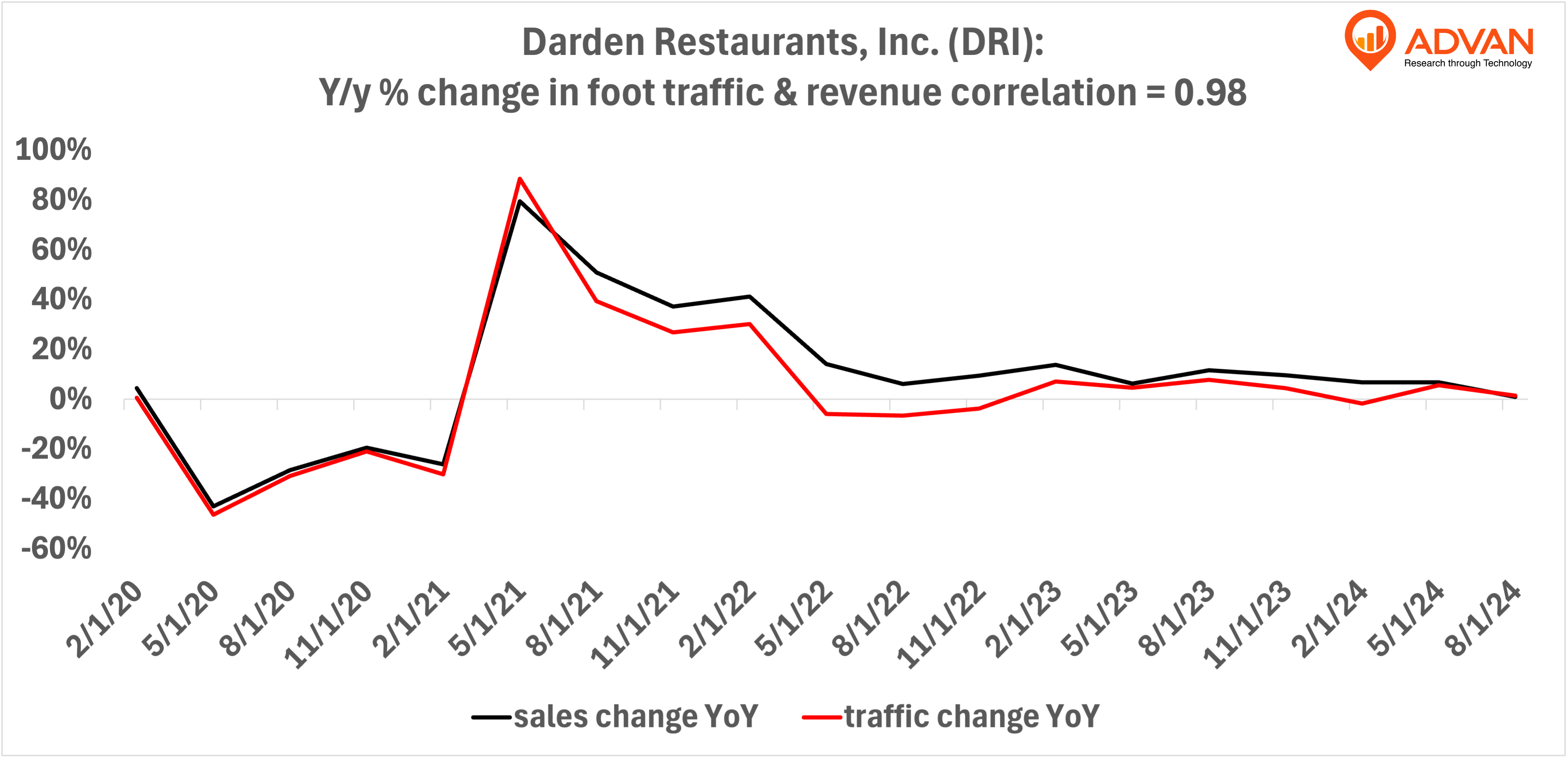 Advan Notable Hits: Darden Restaurants (DRI)