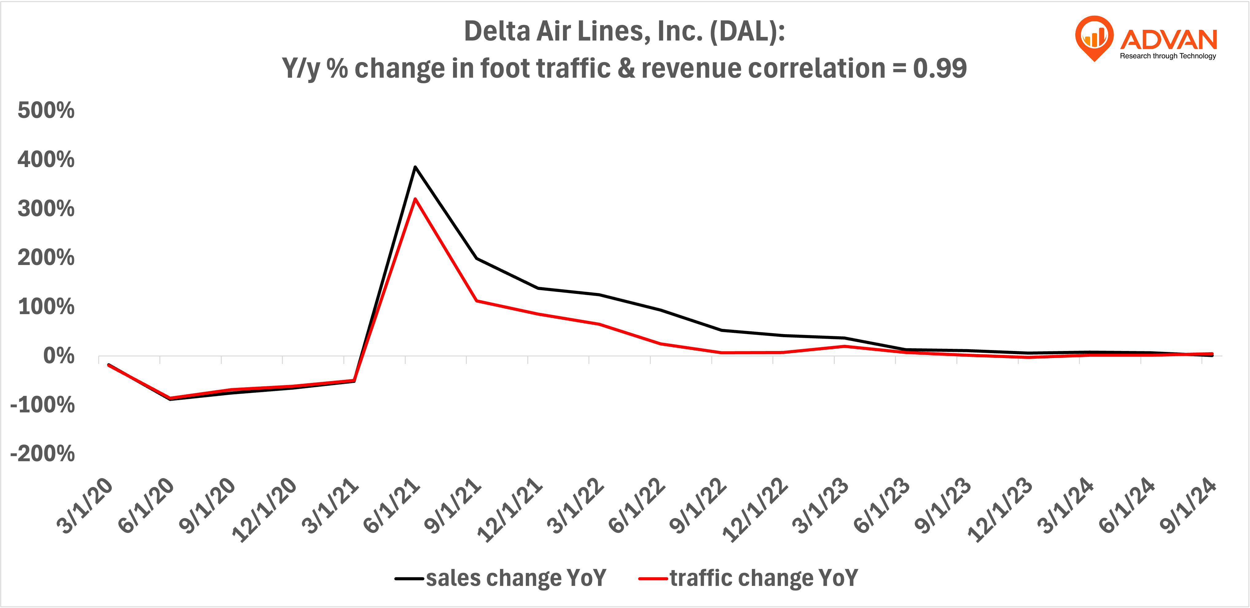 Advan Notable Hits: Delta Air Lines (DAL)