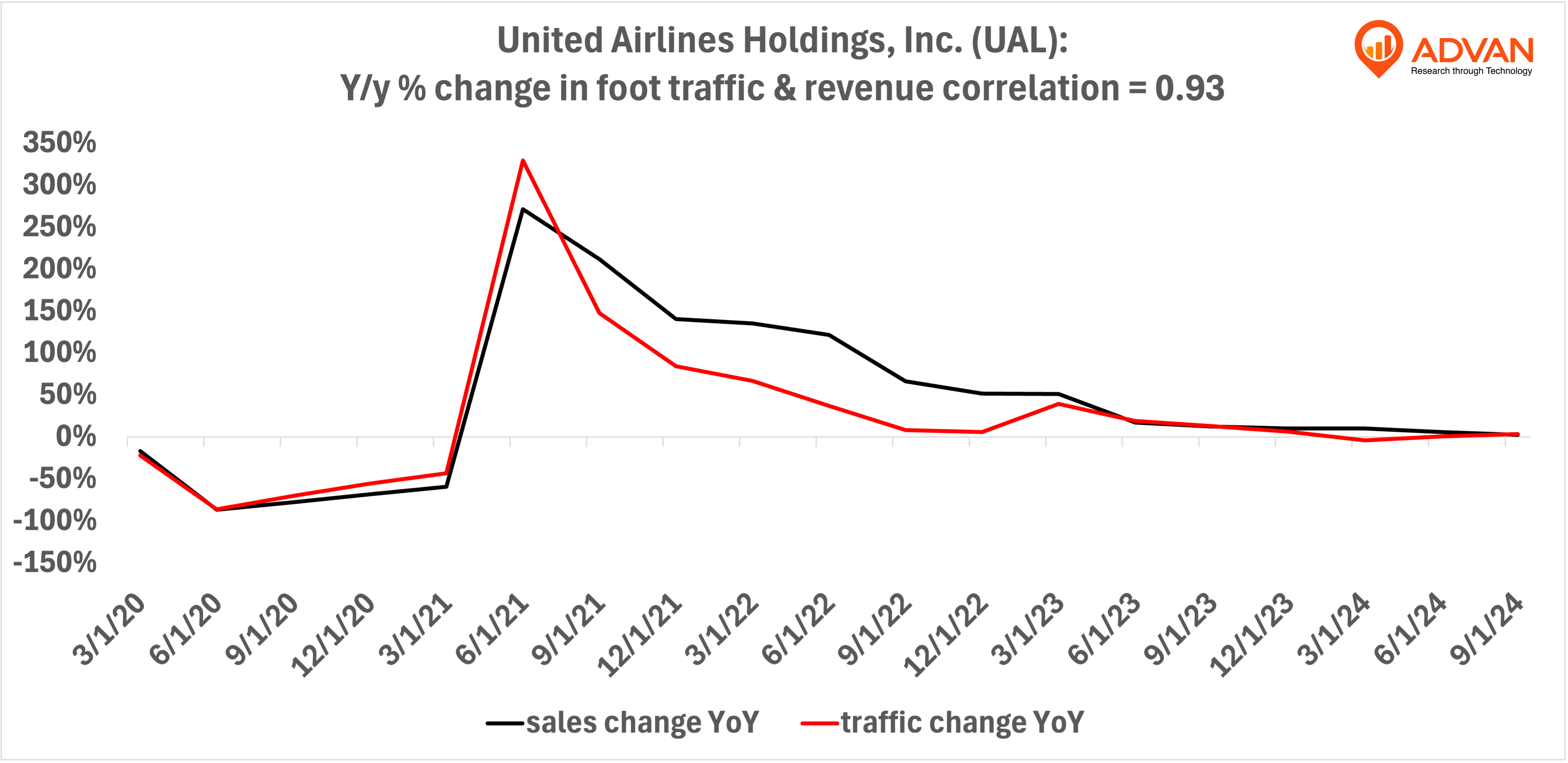Advan Notable Hits: United Airlines Holdings (UAL)