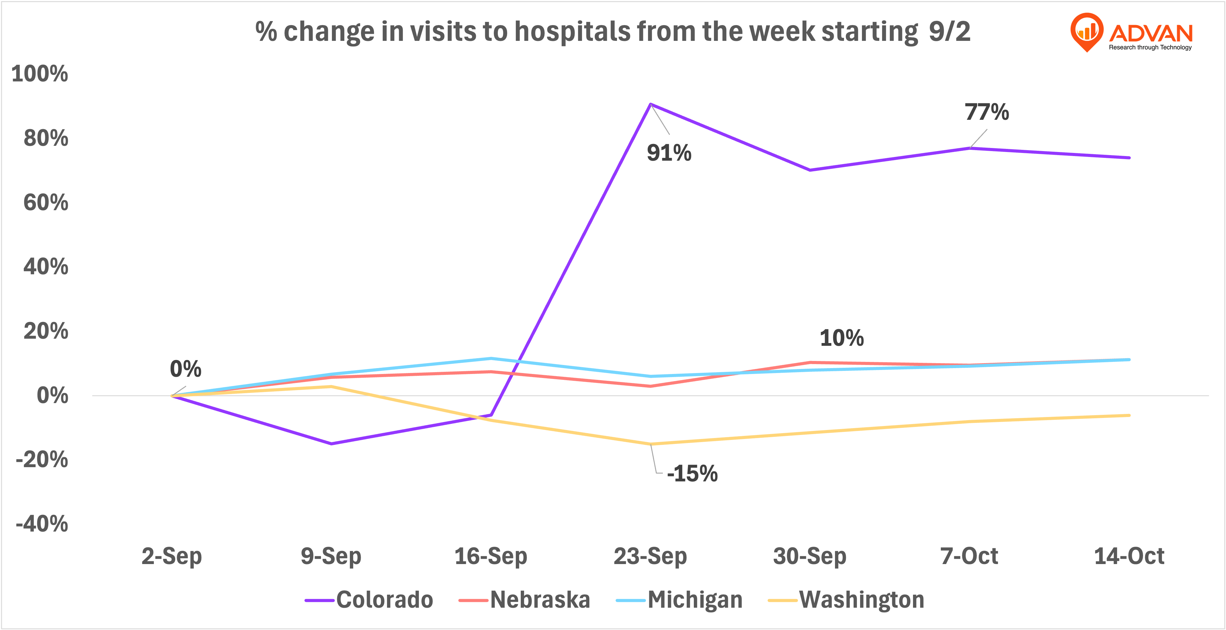 advan hospital visits % change