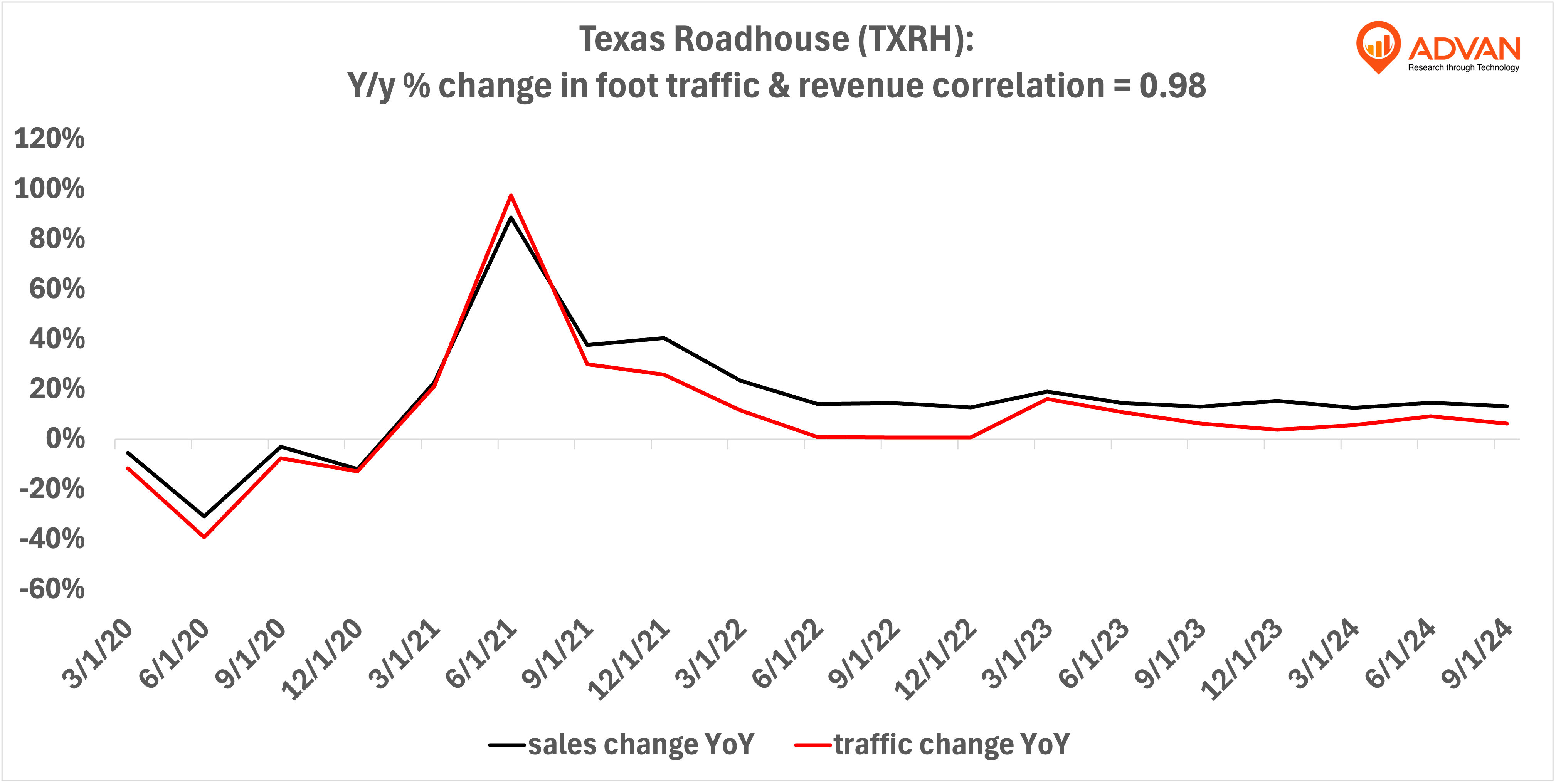 Advan Notable Hits: Texas Roadhouse (TXRH), Boyd Gaming (BYD) & Hilton (HLT)