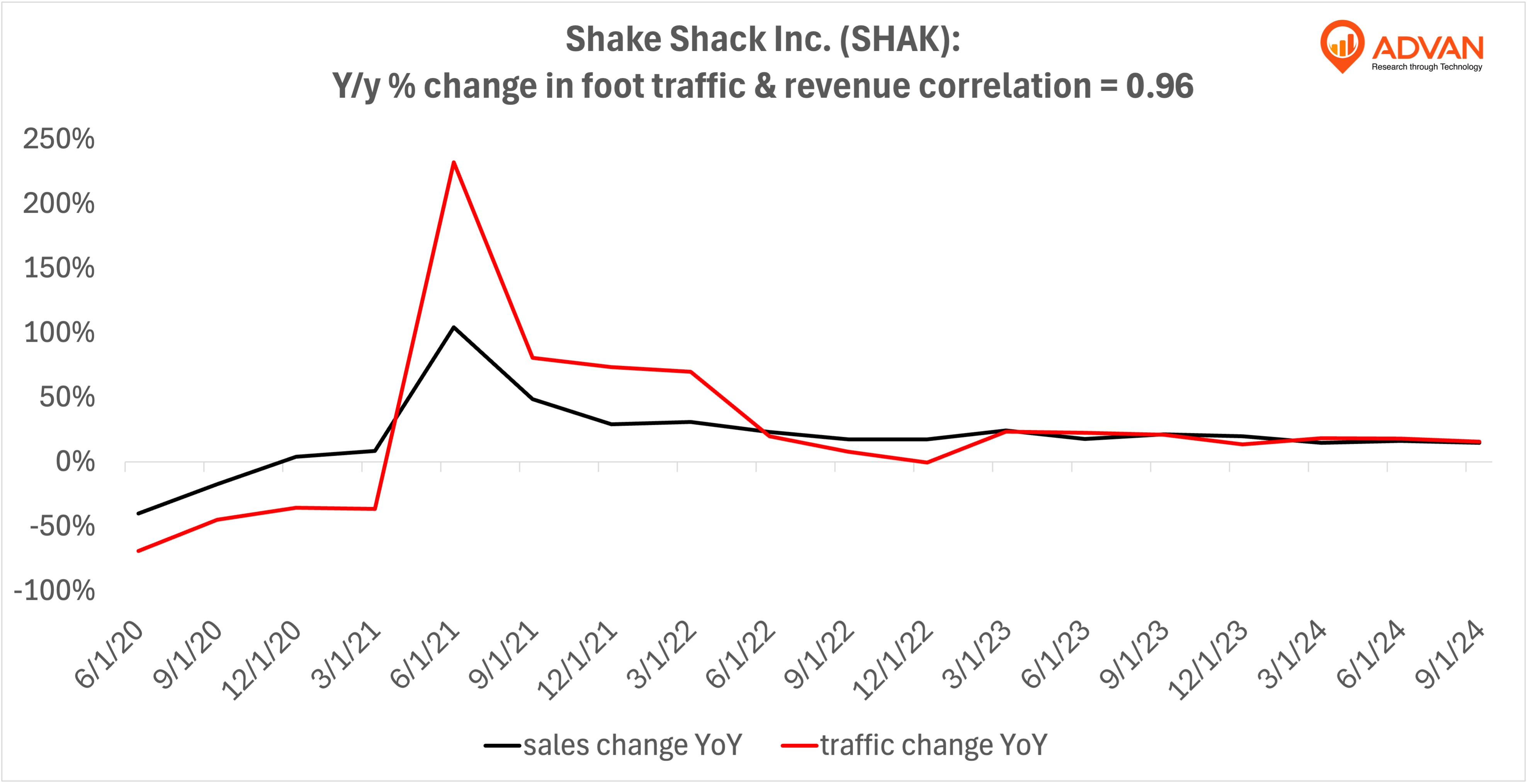 Advan Notable Hits: Shake Shack (SHAK), Caesars (CZR) & Brinker (EAT)