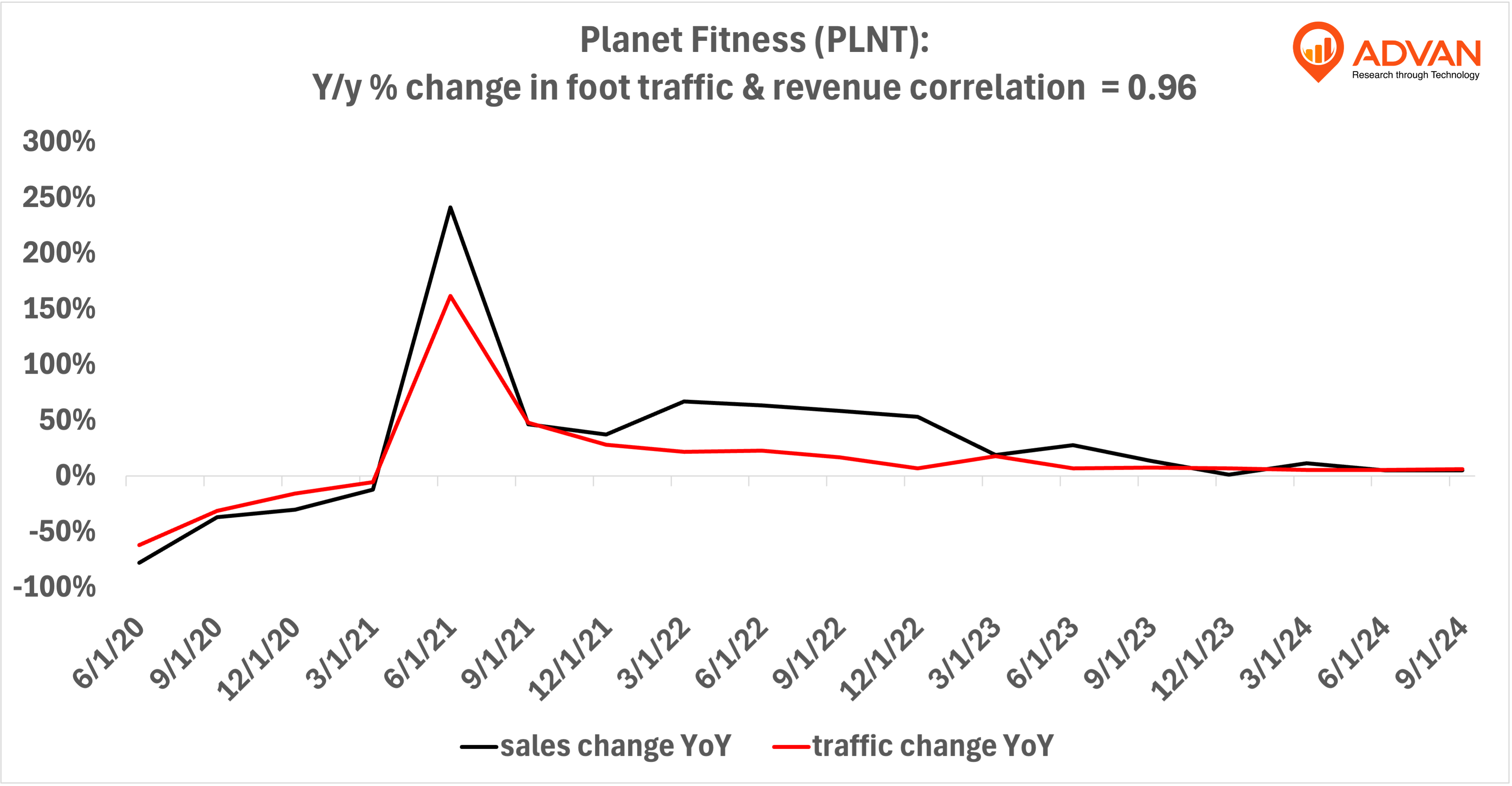 Advan Notable Hits: Planet Fitness (PLNT), Bloomin' Brands (BLMN) & AMC Entertainment (AMC)