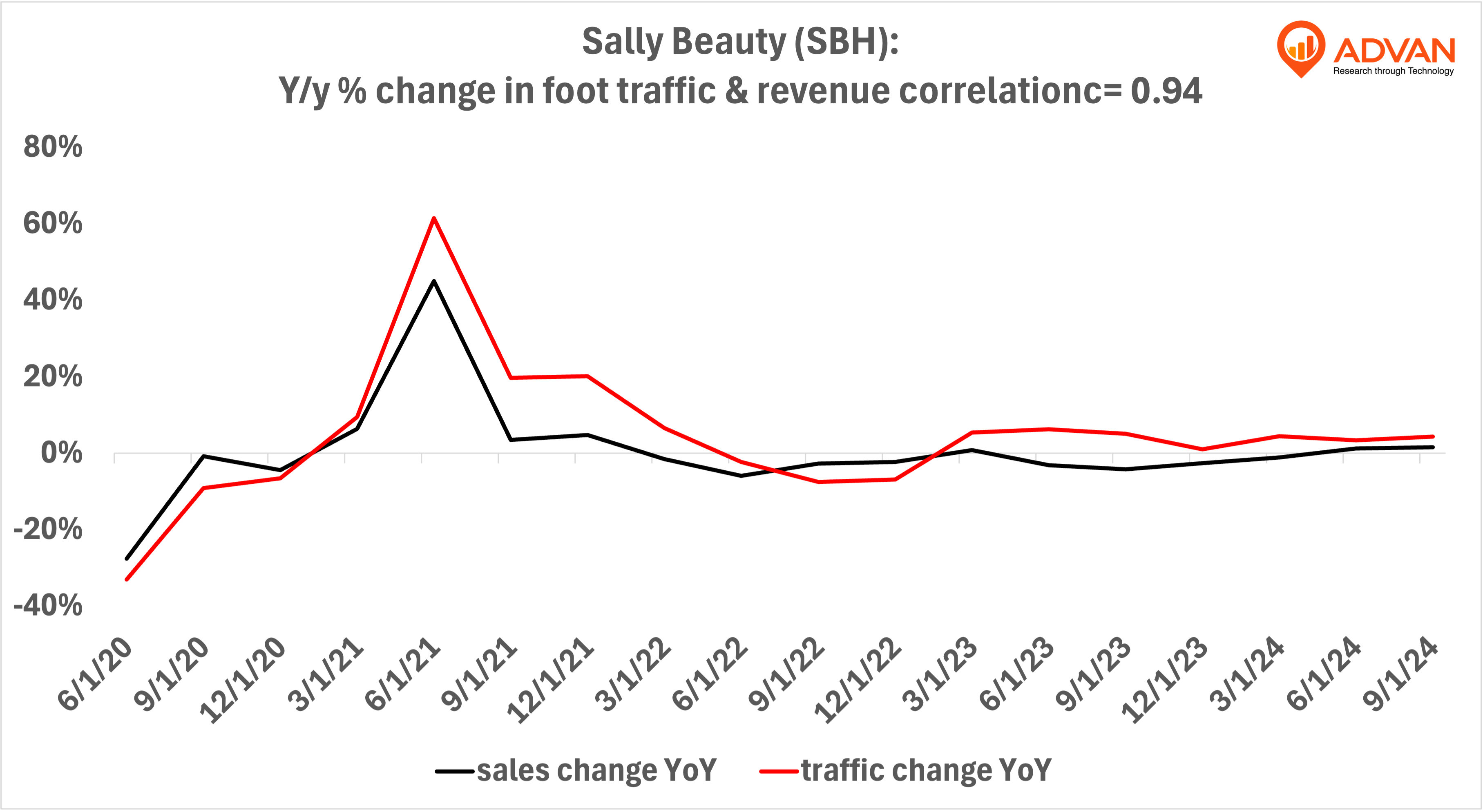 Advan Notable Hits: Sally Beauty (SBH)