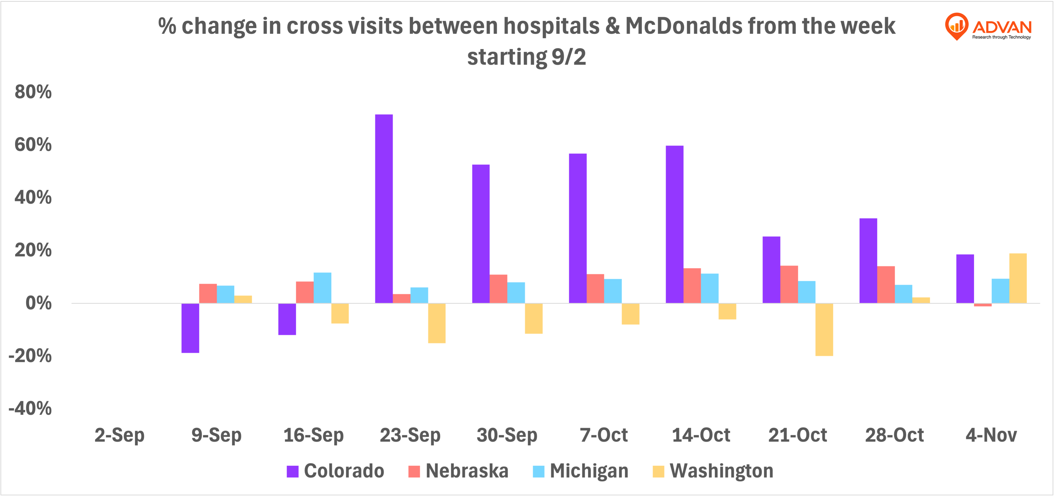 advan cross visits between hospitals and McDonald’s