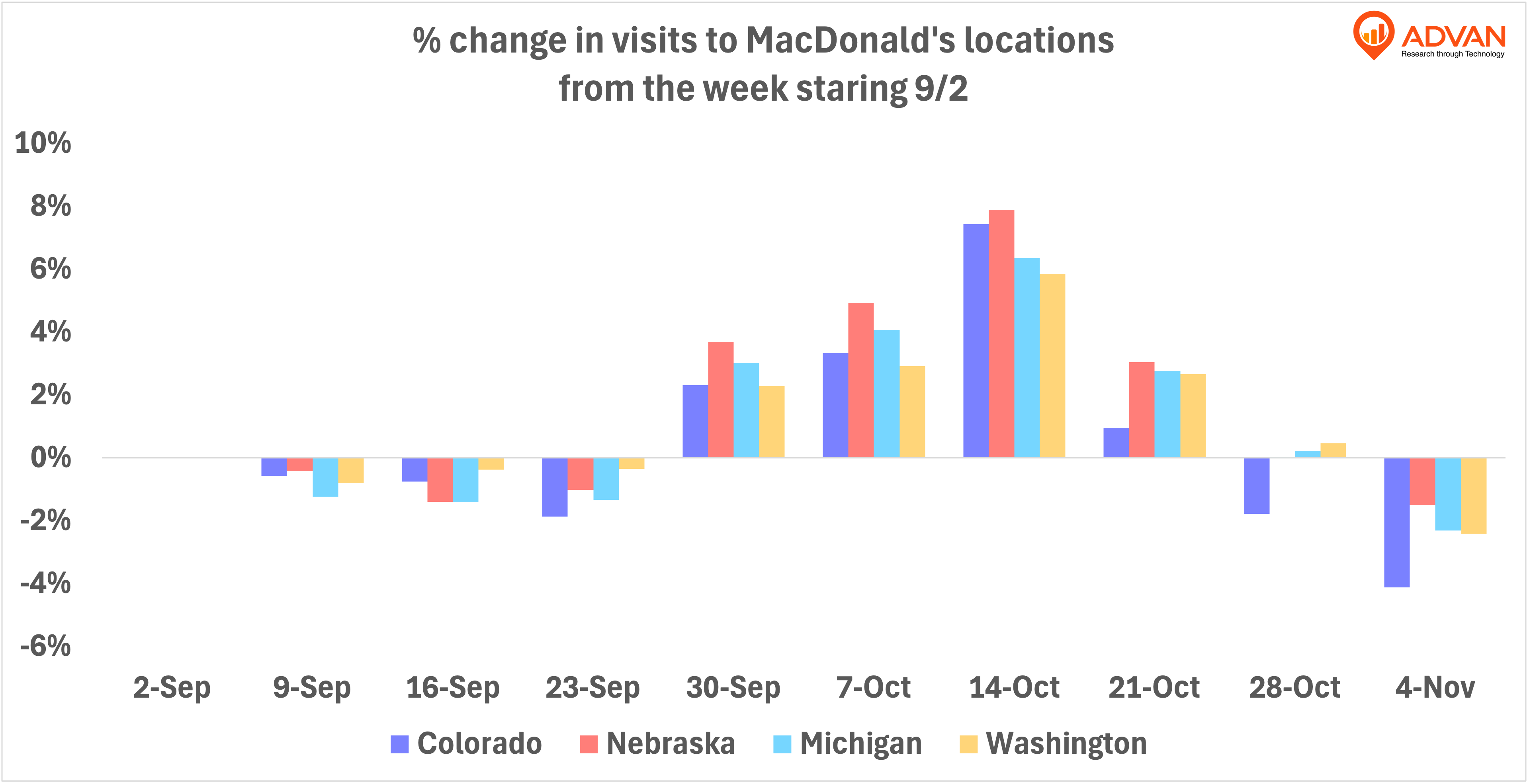 % change in visits at McDonald’s