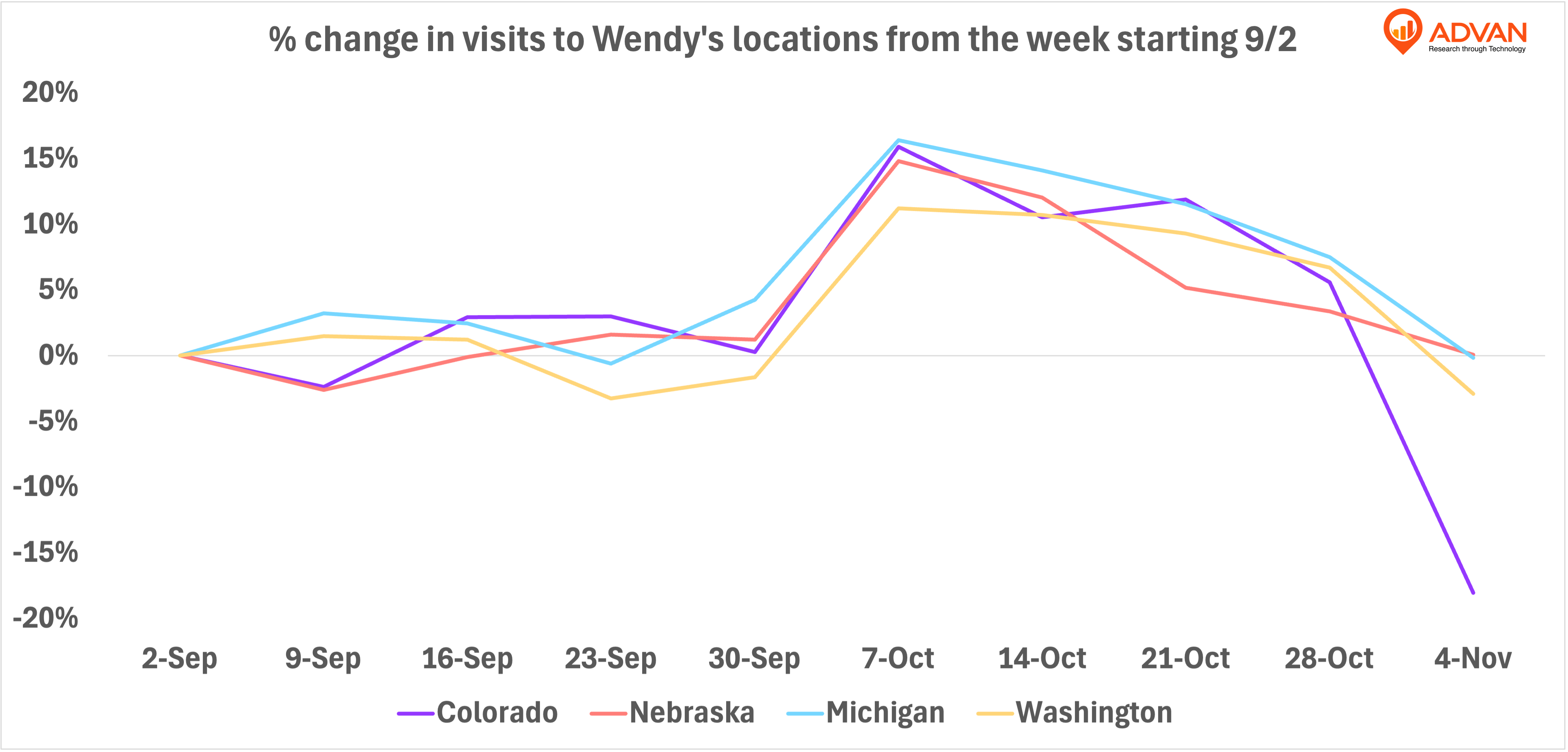 wendy’s visits % change
