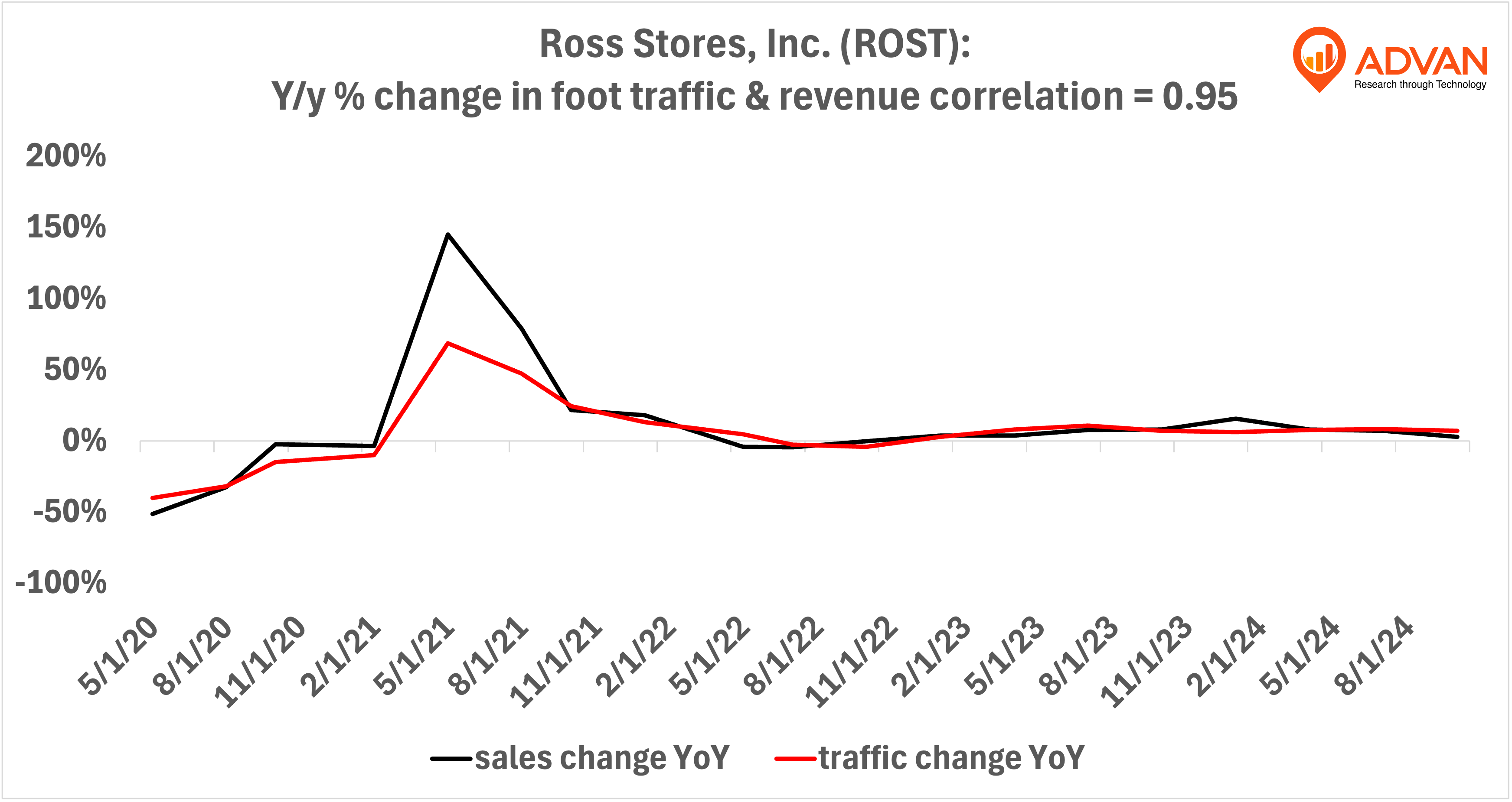 Advan Notable Hits: Ross Stores (ROST) & TJX Companies (TJX)