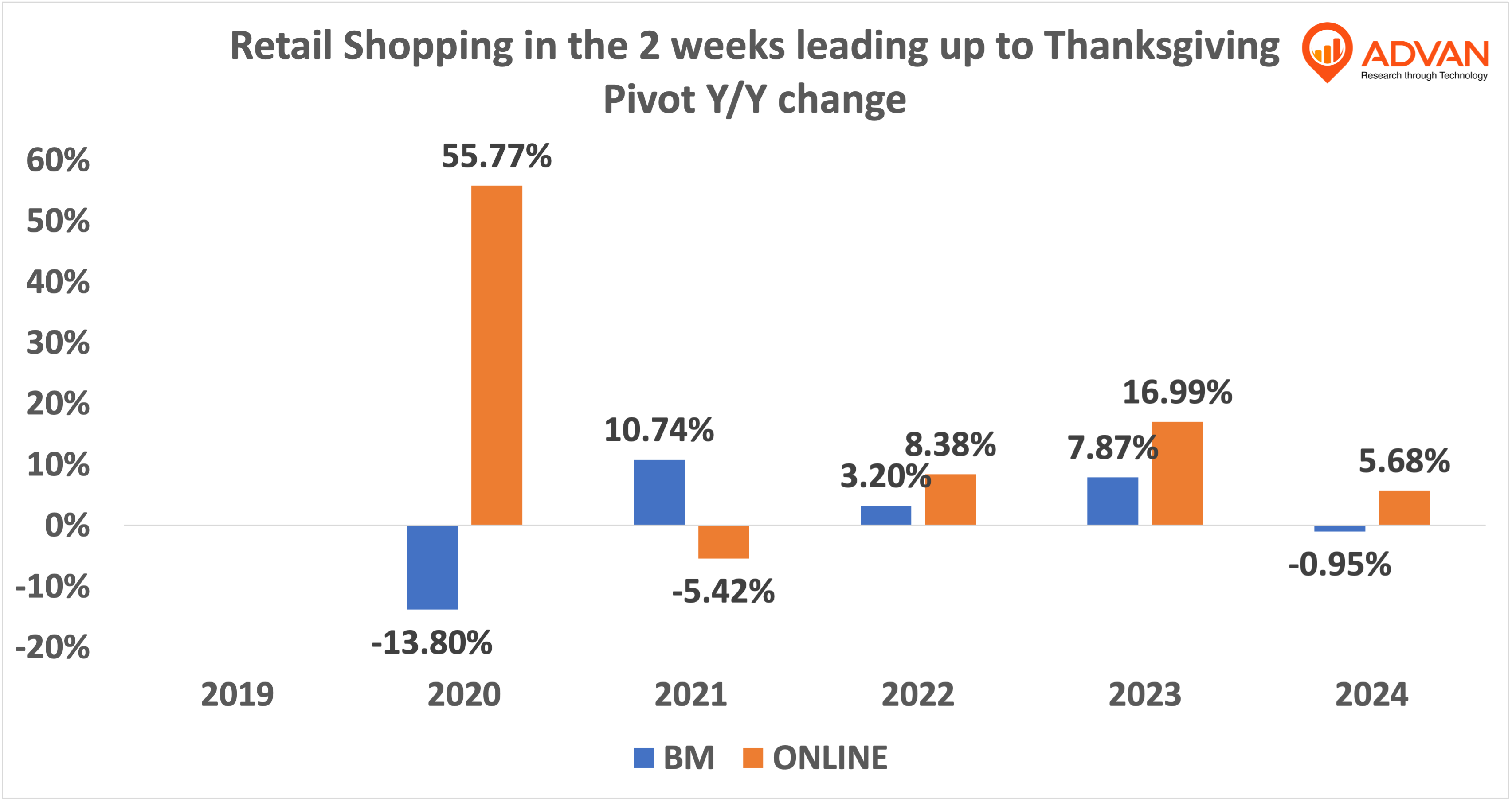 Retail shopping 2 weeks to Thanksgiving - yoy