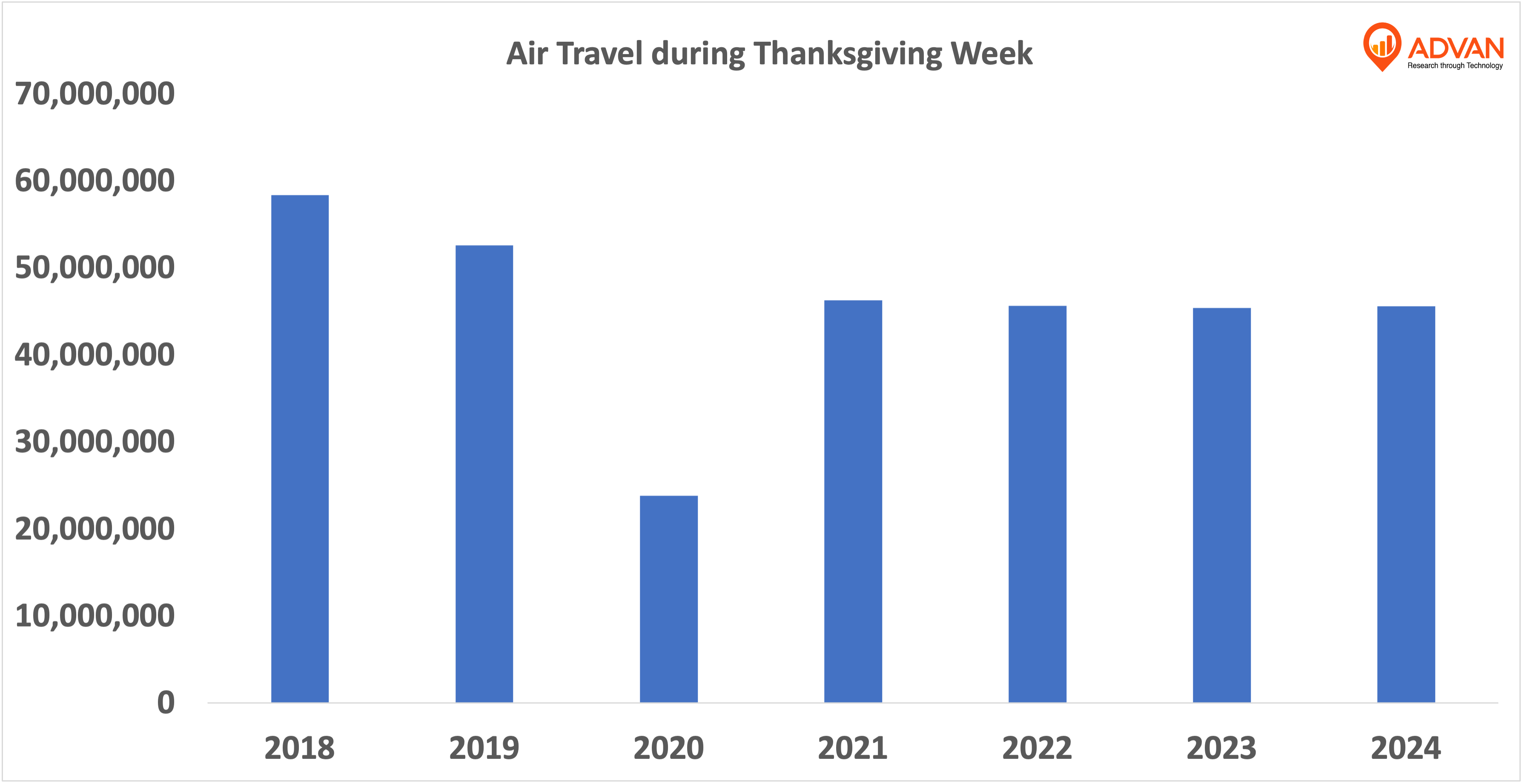 Air Travel Steady During Thanksgiving