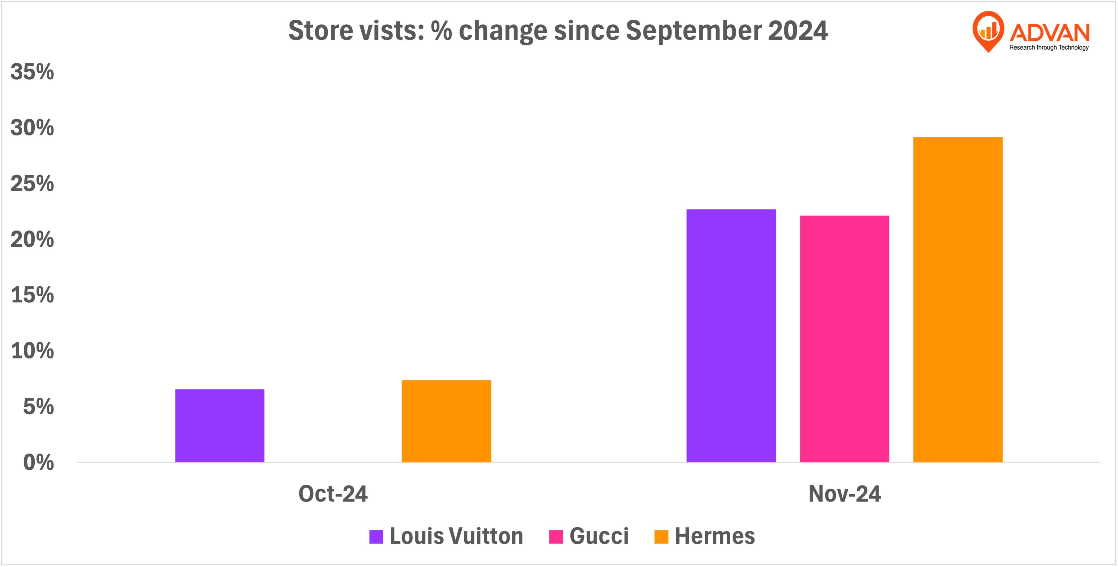 change since September
