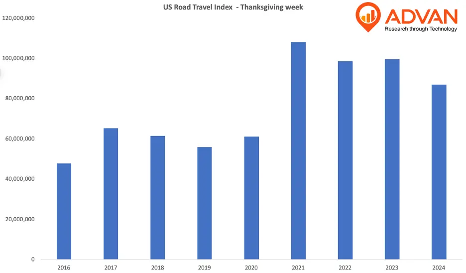 Thanksgiving Road Trip vs Air Travel: 0-1