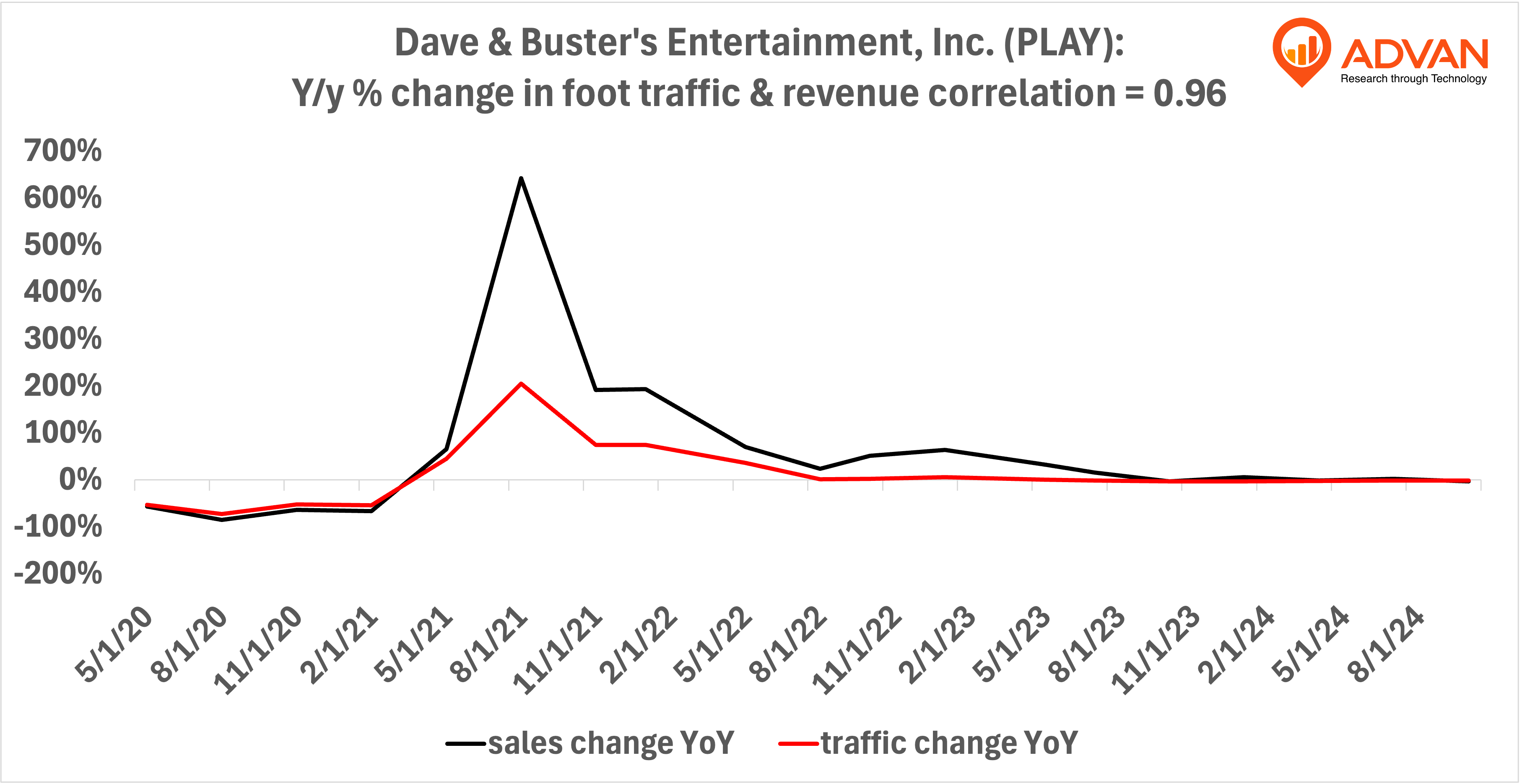 Advan Notable Hits: Dave & Buster's (PLAY), Nordstrom (JWN)  & Urban Outfitters (URBN)