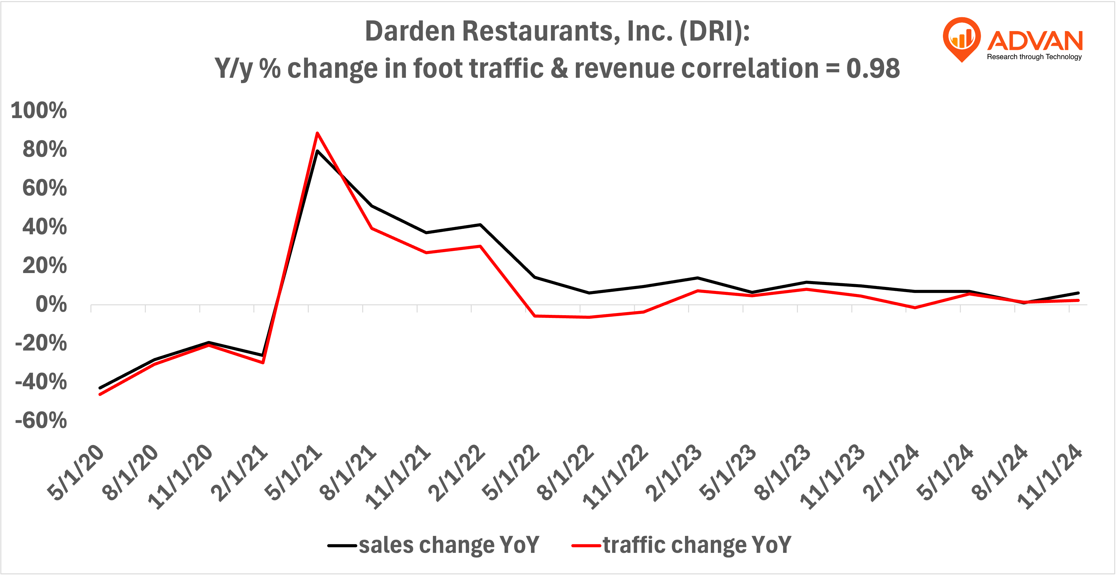 Advan Notable Hits: Darden Restaurants (DRI) & NIKE (NKE)