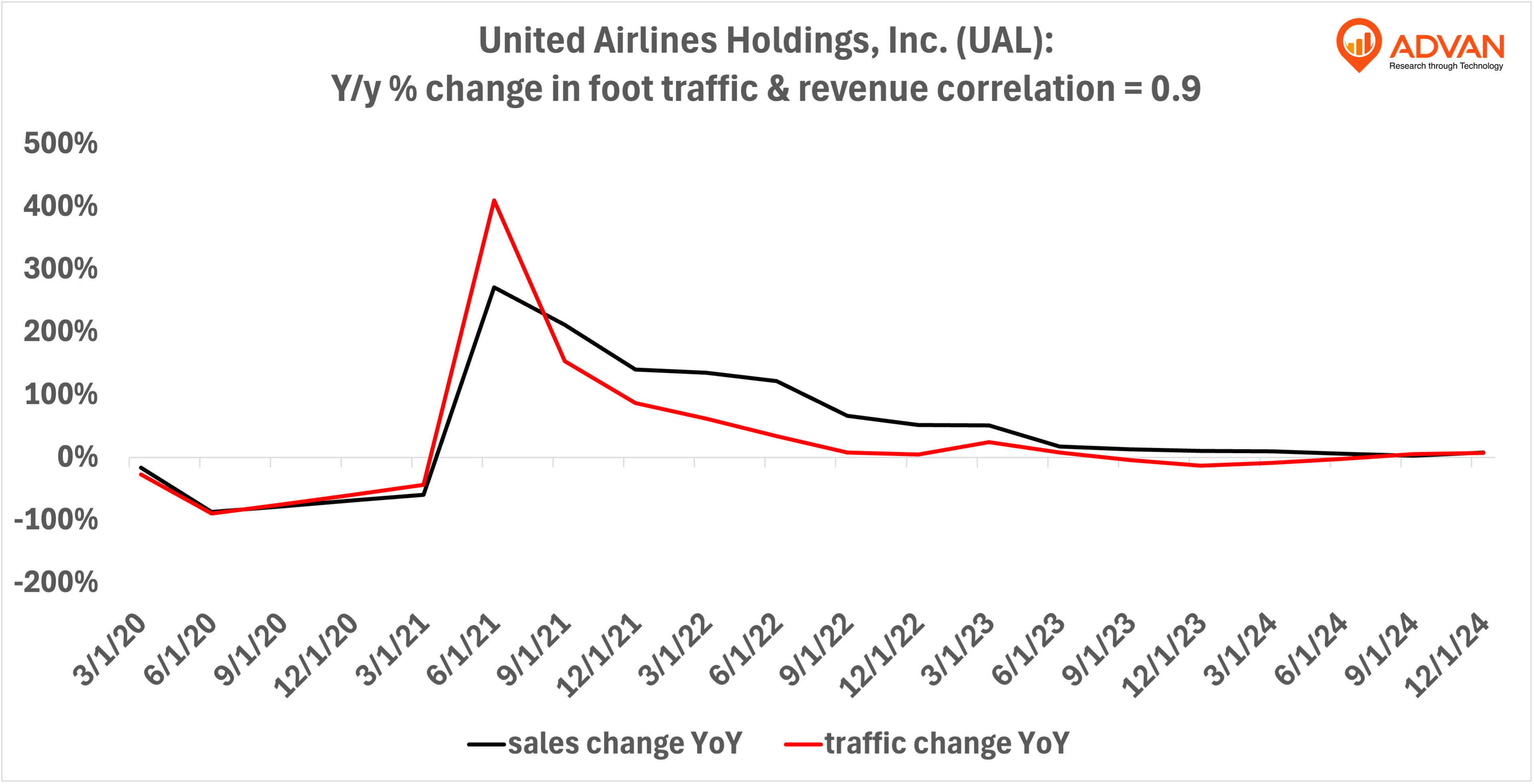 Advan Notable Hits: United Airlines (UAL) & American Airlines (AAL)