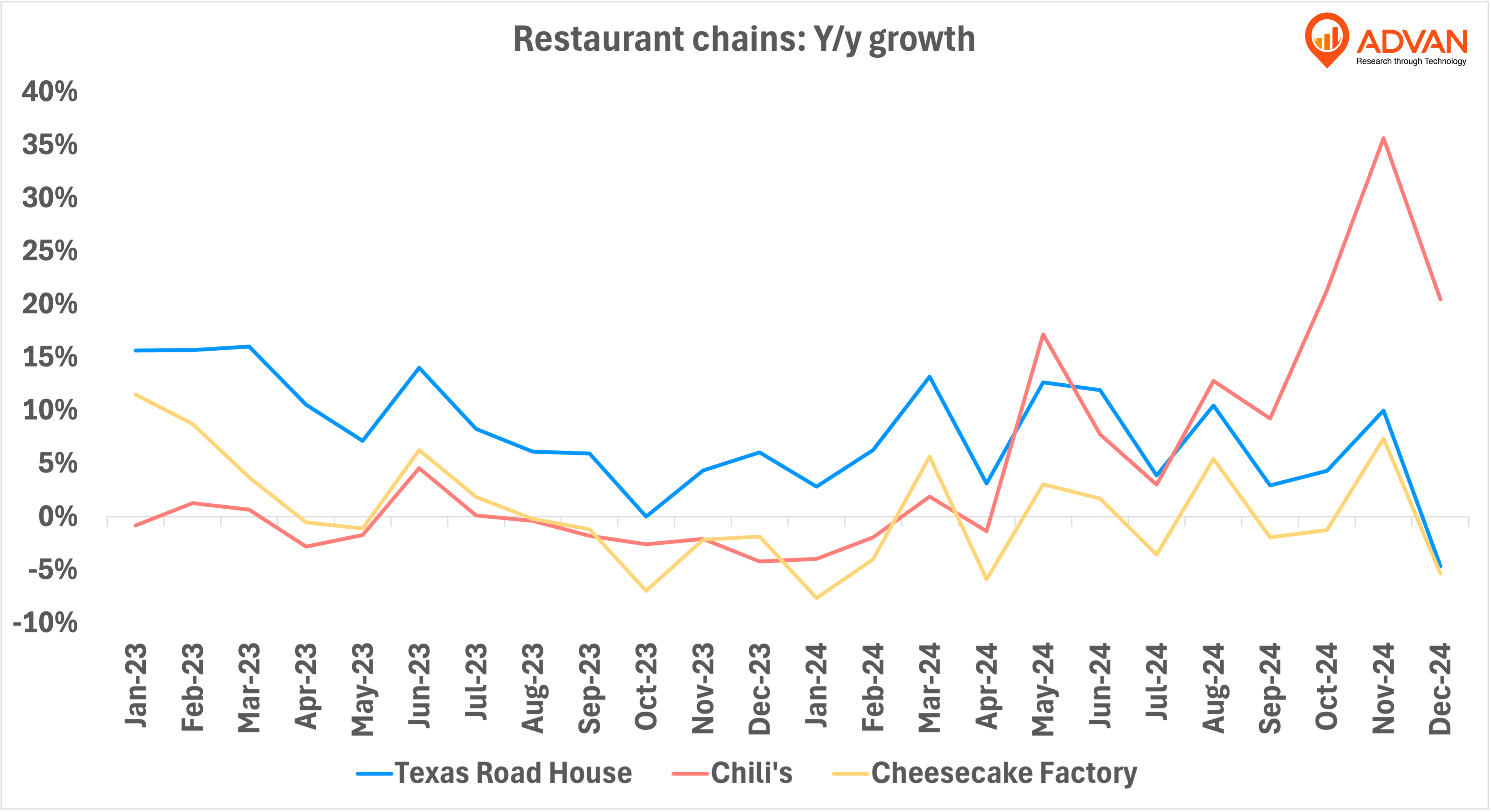 Chili’s Is Making a Comeback, And Here’s How