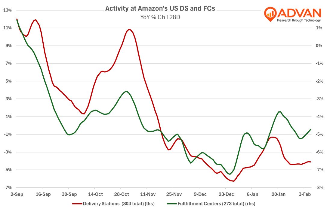 Amazon Efficiency