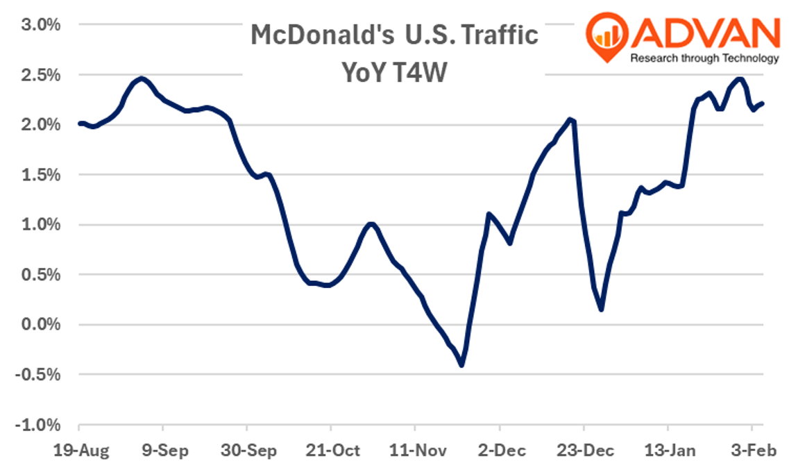 McDonald's U.S. Results – Back To Growth in ‘25