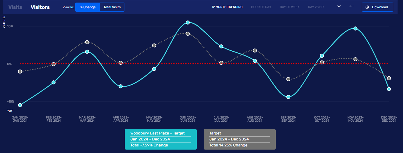 Target traffic