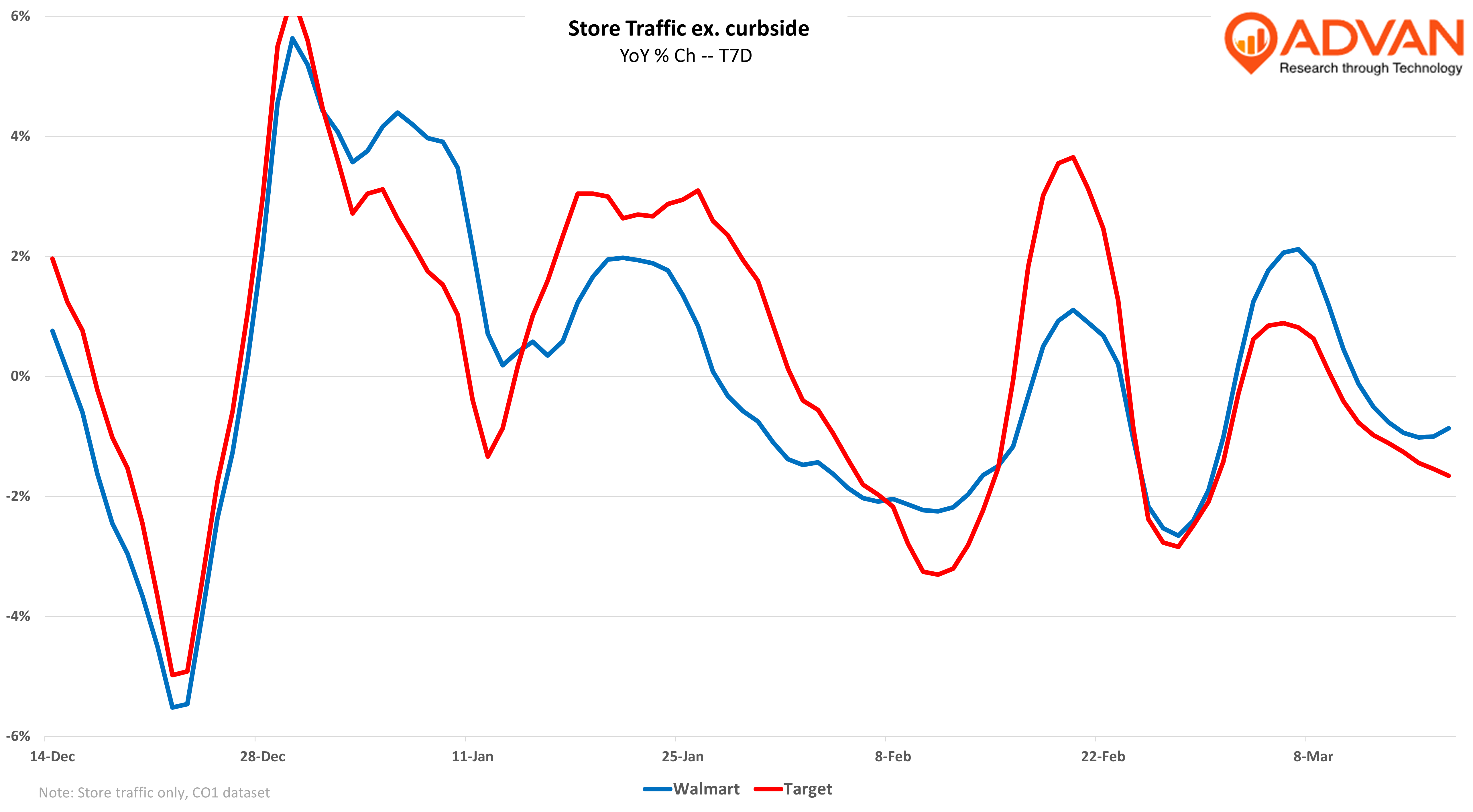 Update on Traffic to Target: No Target-Specific Swoon