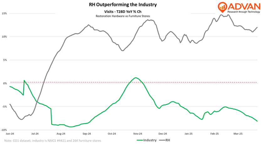 RH – Levered to Affluence and the Affluent Are Spending