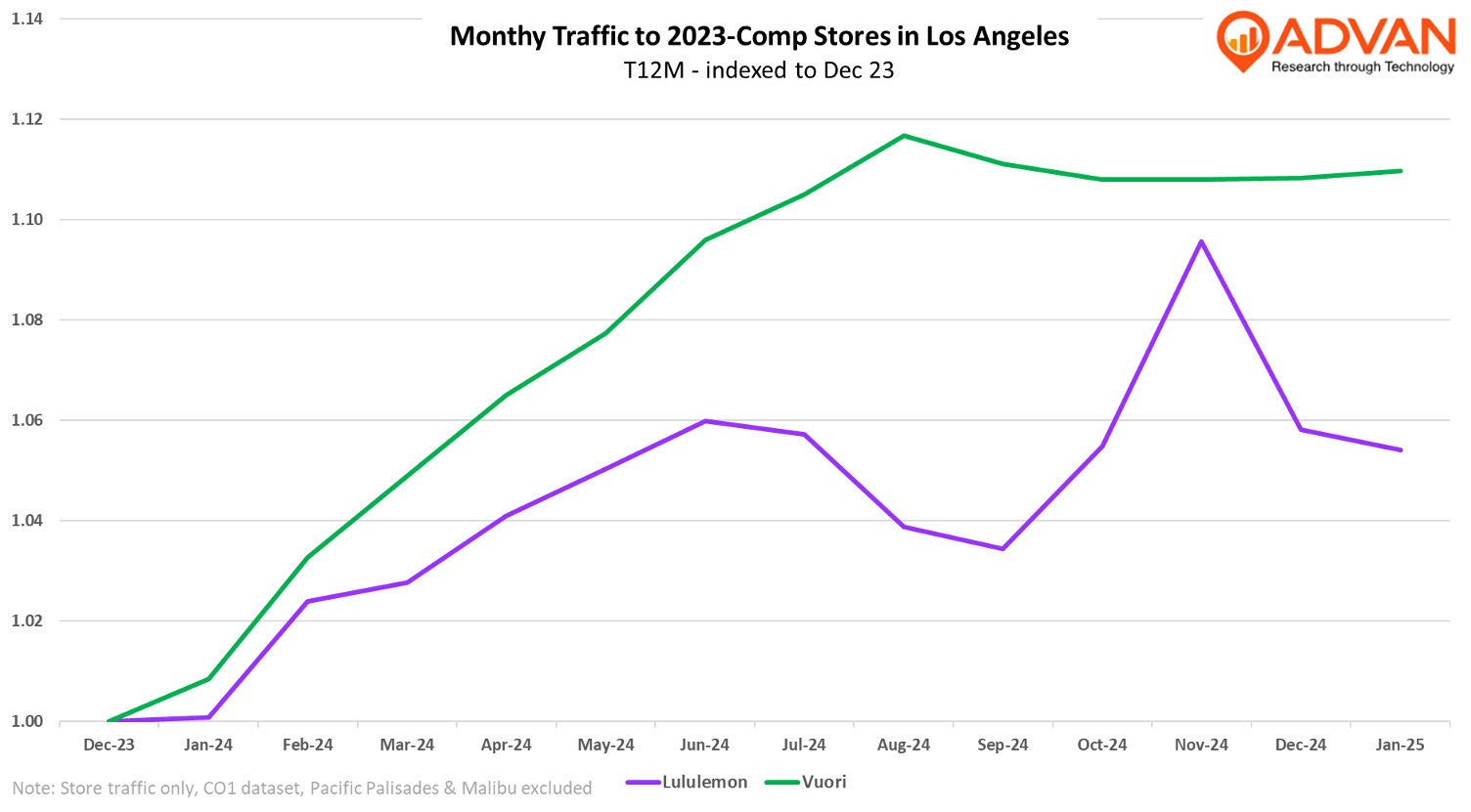 monthly traffic