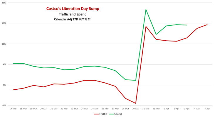 Less the noise, things were broadly getting better in March