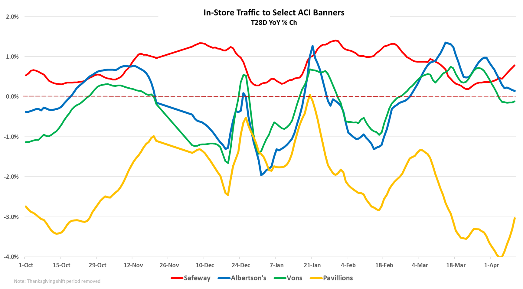 Albertsons – 2025 to be another year of price investments