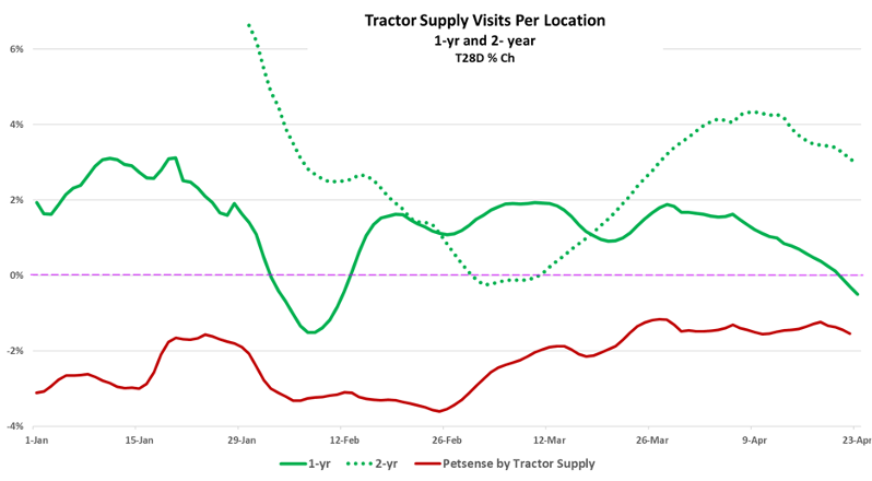Tractor Supply – Q1 whacked by bad weather and fewer riding mowers