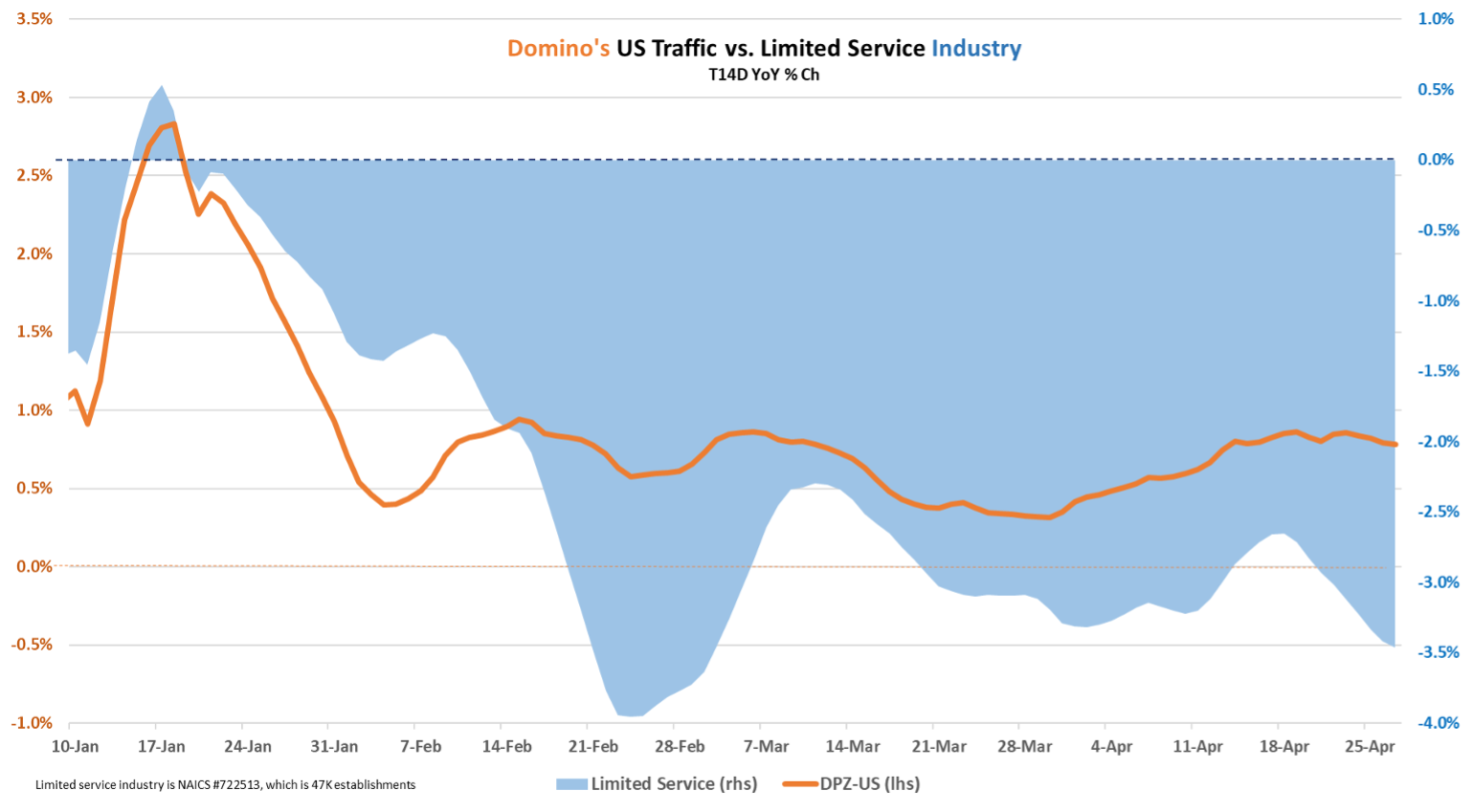 Domino’s Q1 Results: softer, but still ahead of the market