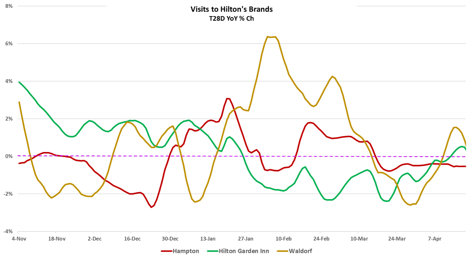 Hilton Worldwide Holdings – preparing for a measured slowdown, not a dramatic one