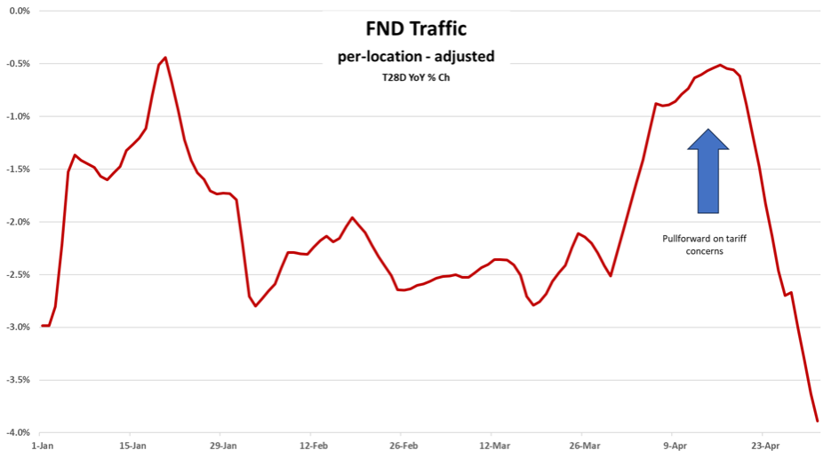 Floor & Decor – Macro policy leading to fewer store openings