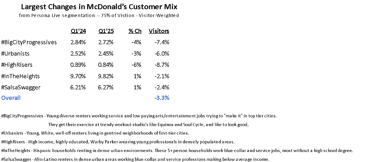 Largest changes in MCD customer mix