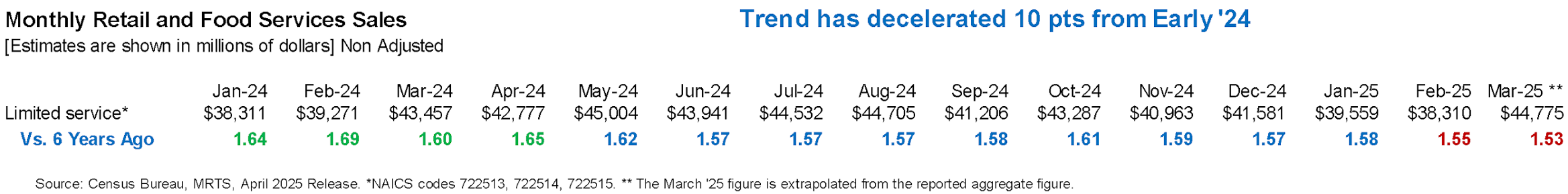 monthly retail and food sales
