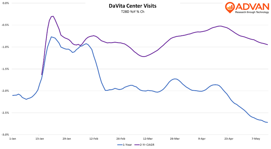 DaVita – The dialysis provider gets hit by the flu and a cyber-attack. Lowers its outlook on volume for the year