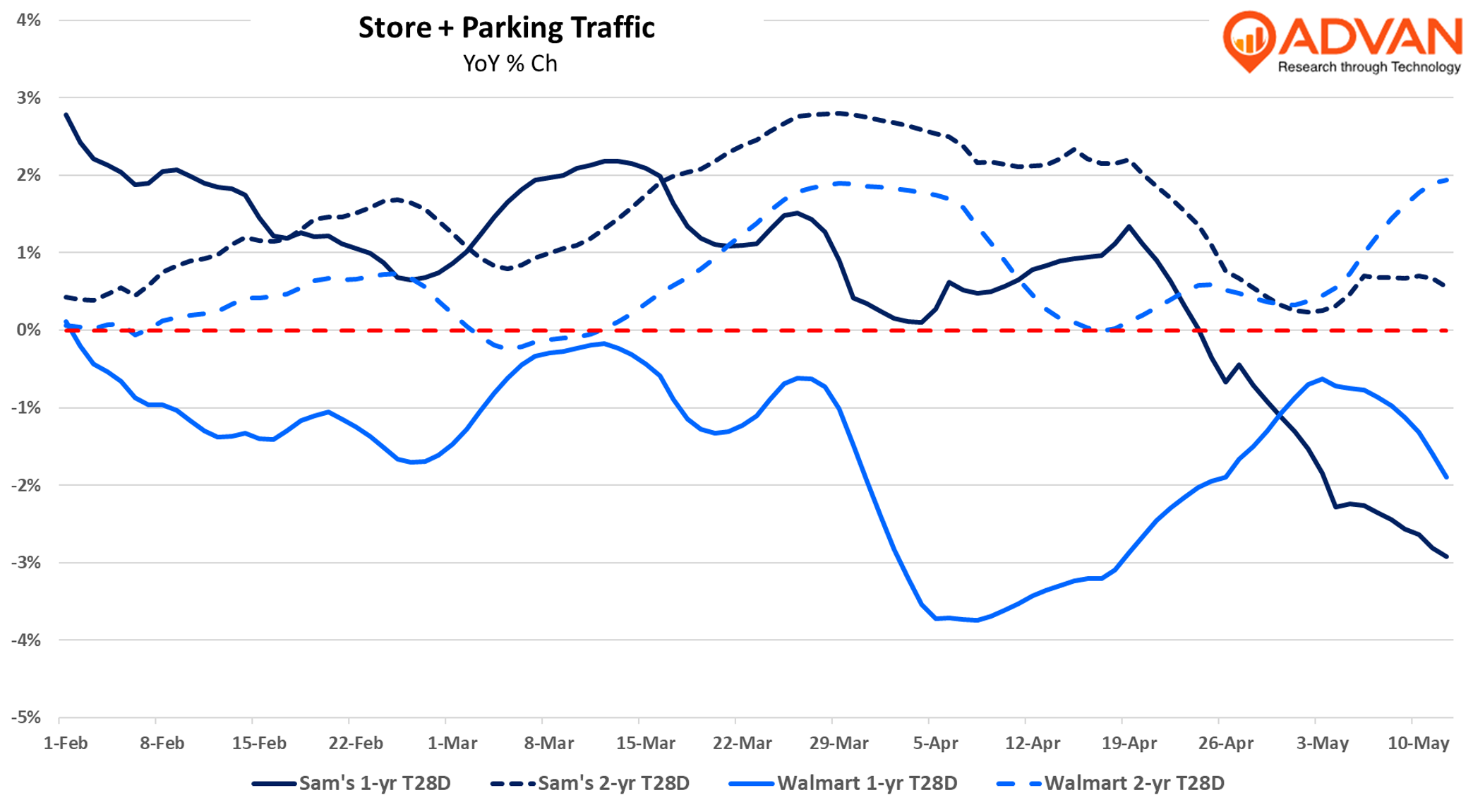 Walmart vs Sam's Club foot traffic