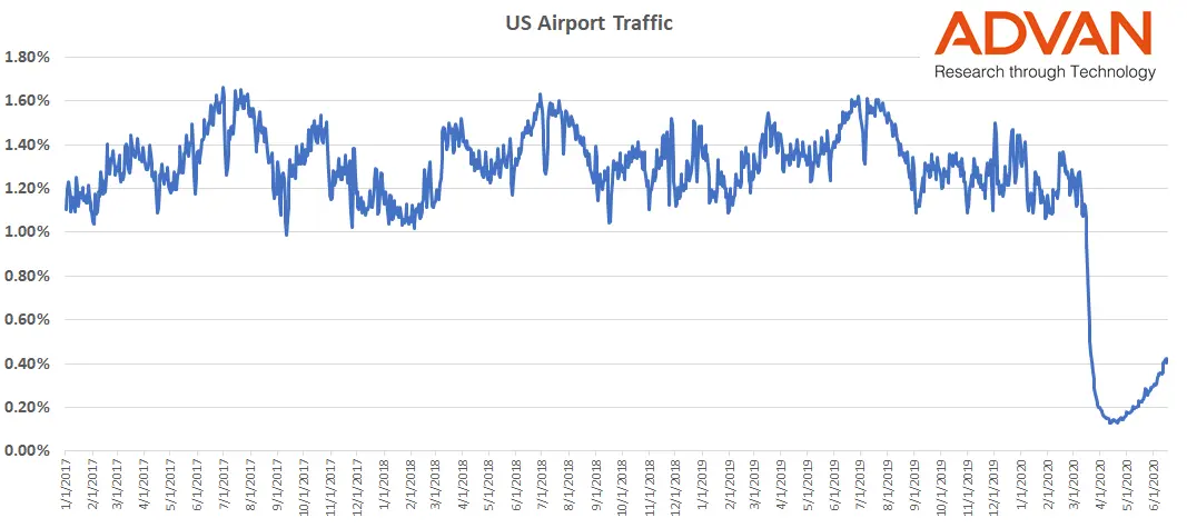 Airports Still Suffering But Some Hope For Recovery as Summer Approaches