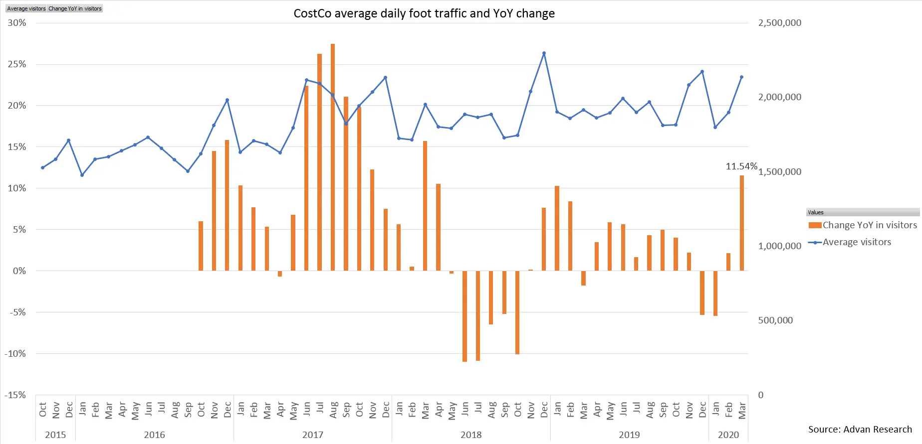 Will CostCo benefit from stockpiling?