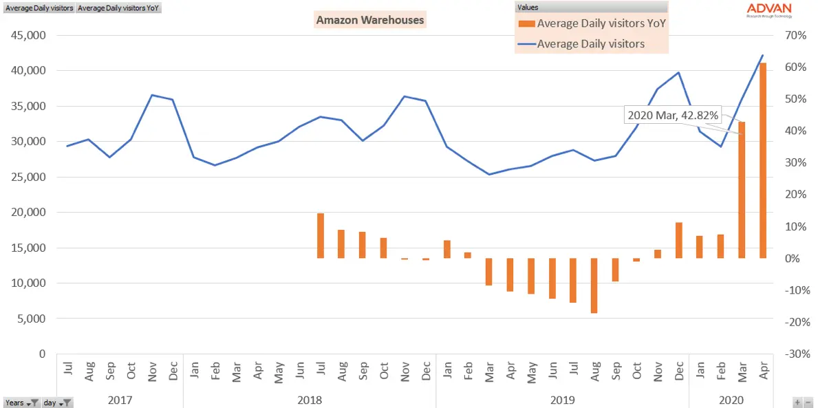 Amazon warehouse traffic illustrates importance of retailer