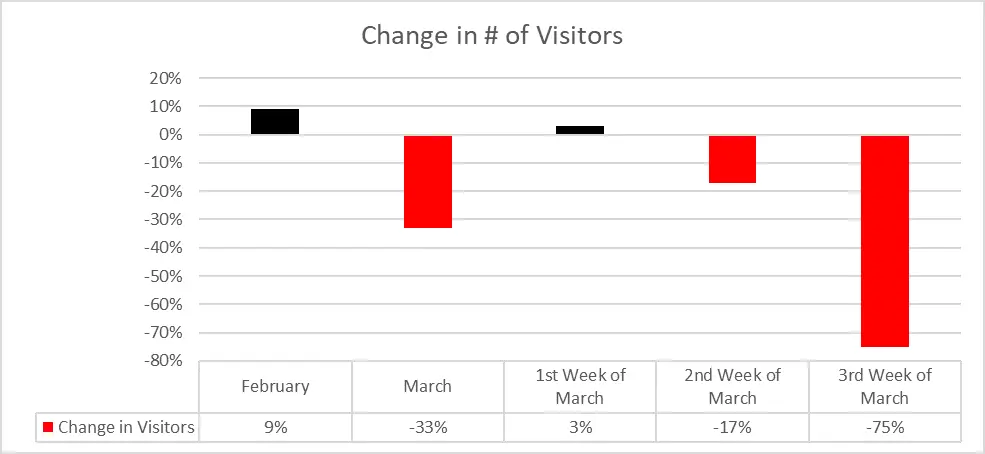 Tracking Real-Time Economic Changes to an Office Property