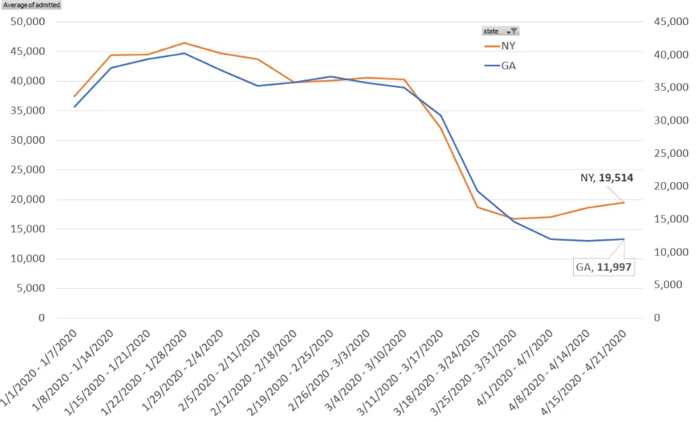Tracking Hospital Admissions in New York, Georgia and Louisiana