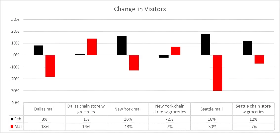 Tracking Real-Time Economic Changes and Property Impact